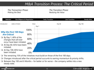 13
Why the First 100 Days
Are Critical
 By Day 1, 40% of the
changes that will ever
occur have been initiated.
 At Day 60, 65% have been
initiated.
 At Day 100, 85% have
been initiated.
 The remaining 15% of the initiatives must build on those of the first 100 days.
 Changes introduced after the critical period succumb to waning momentum & priority shifts.
 Between Day 100 and 6 Months – for better or for worse – the company settles into a new
steady state.
Steady State
Selection Early Transition
Due Diligence & Negotiation Late Transition
Letter of Intent Close Day 100
Introduction
Day 1
Day 60
100%
80%
60%
40%
20%
0%
The Transaction Phase:
Making the Deal
The Transition Phase:
Realizing the Value
M&A Transition Process: The Critical Period
 