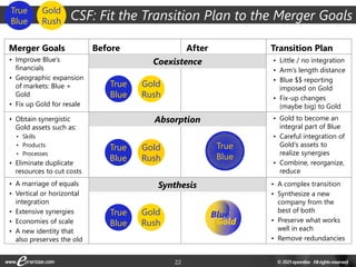 22
True
Blue
True
Blue
Gold
Rush
True
Blue
Gold
Rush
True
Blue
Gold
Rush
Gold
Rush
True
Blue
Gold
Rush
True
Blue
Coexistence
Absorption
Synthesis
True
Blue
Gold
Rush
Blue
Gold
• Improve Blue’s
financials
• Geographic expansion
of markets: Blue +
Gold
• Fix up Gold for resale
• Obtain synergistic
Gold assets such as:
• Skills
• Products
• Processes
• Eliminate duplicate
resources to cut costs
• A marriage of equals
• Vertical or horizontal
integration
• Extensive synergies
• Economies of scale
• A new identity that
also preserves the old
Merger Goals
• Little / no integration
• Arm’s length distance
• Blue $$ reporting
imposed on Gold
• Fix-up changes
(maybe big) to Gold
• Gold to become an
integral part of Blue
• Careful integration of
Gold’s assets to
realize synergies
• Combine, reorganize,
reduce
• A complex transition
• Synthesize a new
company from the
best of both
• Preserve what works
well in each
• Remove redundancies
Transition Plan
After
Before
CSF: Fit the Transition Plan to the Merger Goals
True
Blue
Gold
Rush
 