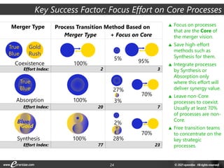 24
Blue
Gold
True
Blue
True
Blue
Gold
Rush
Merger Type
Coexistence
Absorption
Synthesis
Process Transition Method Based on
Merger Type
100%
100%
100%
+ Focus on Core
5% 95%
3%
27%
70%
28%
2%
70%
Effort Index:
Effort Index:
Effort Index:
2
20
77
3
7
23
 Focus on processes
that are the Core of
the merger vision.
 Save high-effort
methods such as
Synthesis for them.
 Integrate processes
by Synthesis or
Absorption only
where this effort will
deliver synergy value.
 Leave non-Core
processes to coexist.
Usually at least 70%
of processes are non-
Core.
 Free transition teams
to concentrate on the
key strategic
processes.
Key Success Factor: Focus Effort on Core Processes
 