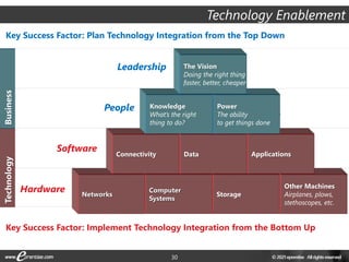 30
Technology
Business
Networks
Applications
Power
The ability to produce
intended effects
Knowledge
What’s the right thing
to do?
The Vision
Doing the right thing
faster, better, cheaper
Other Machines
Airplanes, plows,
stethoscopes, etc.
Storage
Computer
Systems
Data
Connectivity
Key Success Factor: Plan Technology Integration from the Top Down
Key Success Factor: Implement Technology Integration from the Bottom Up
Other Machines
Airplanes, plows,
stethoscopes, etc.
Storage
Computer
Systems
Applications
Data
Networks
Connectivity
Power
The ability
to get things done
Knowledge
What’s the right
thing to do?
The Vision
Doing the right thing
faster, better, cheaper
Leadership
People
Software
Hardware
Technology Enablement
 