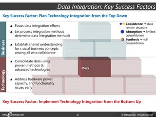 41
 Establish shared understanding
for crucial business concepts
among all who collaborate
 Consolidate data using
proven methods &
advanced technologies
 Address hardware power,
capacity, and functionality
issues early
Coexistence  data
remain separate
Absorption  limited
consolidation
Synthesis  full
consolidation
 Focus data integration efforts
 Let process integration methods
determine data integration methods
Key Success Factor: Plan Technology Integration from the Top Down
Key Success Factor: Implement Technology Integration from the Bottom Up
 