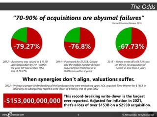9
“70-90% of acquisitions are abysmal failures”
Harvard Business Review, 2016
2015 – Yahoo wrote off a 64.73% loss
on the $1.1B acquisition of
Tumblr in less than 2 years
2012 – Autonomy was valued at $11.7B
upon acquisition by HP - within
the year, HP had written off a
loss of 79.27%
2014 – Purchased for $12.5B, Google
sold the mobile handset division
acquired from Motorola at a
76.8% loss within 2 years
When synergies don’t align, valuations suffer.
2002 – Without a proper understanding of the landscape they were embarking upon, AOL acquired Time Warner for $165B in
2000 only to subsequently report a write-down of $99B by end-of-year 2002
This record-breaking write-down is the largest
ever reported. Adjusted for inflation in 2021,
that’s a loss of over $153B on a $255B acquisition.
The Odds
 