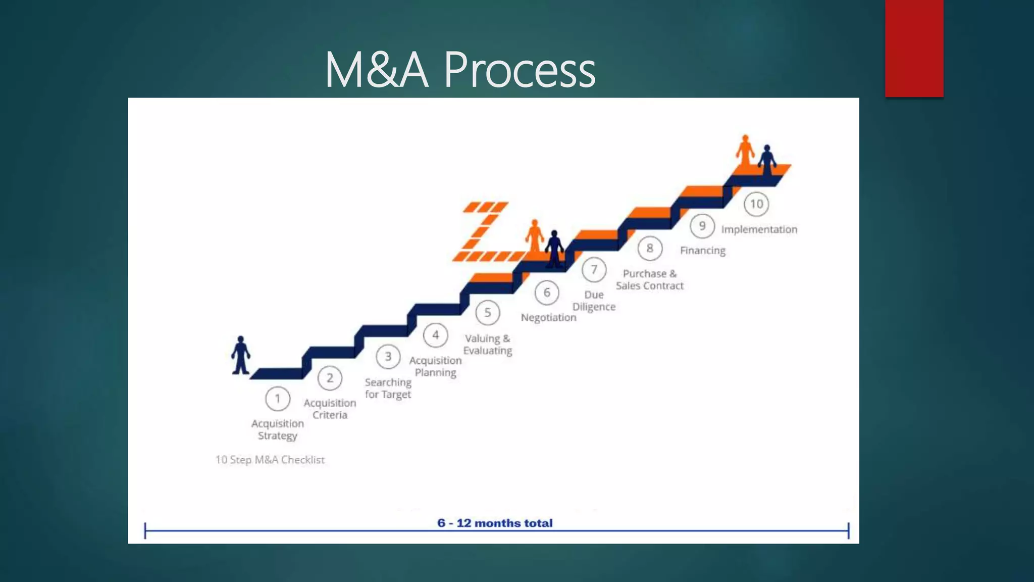 M&A Process
 