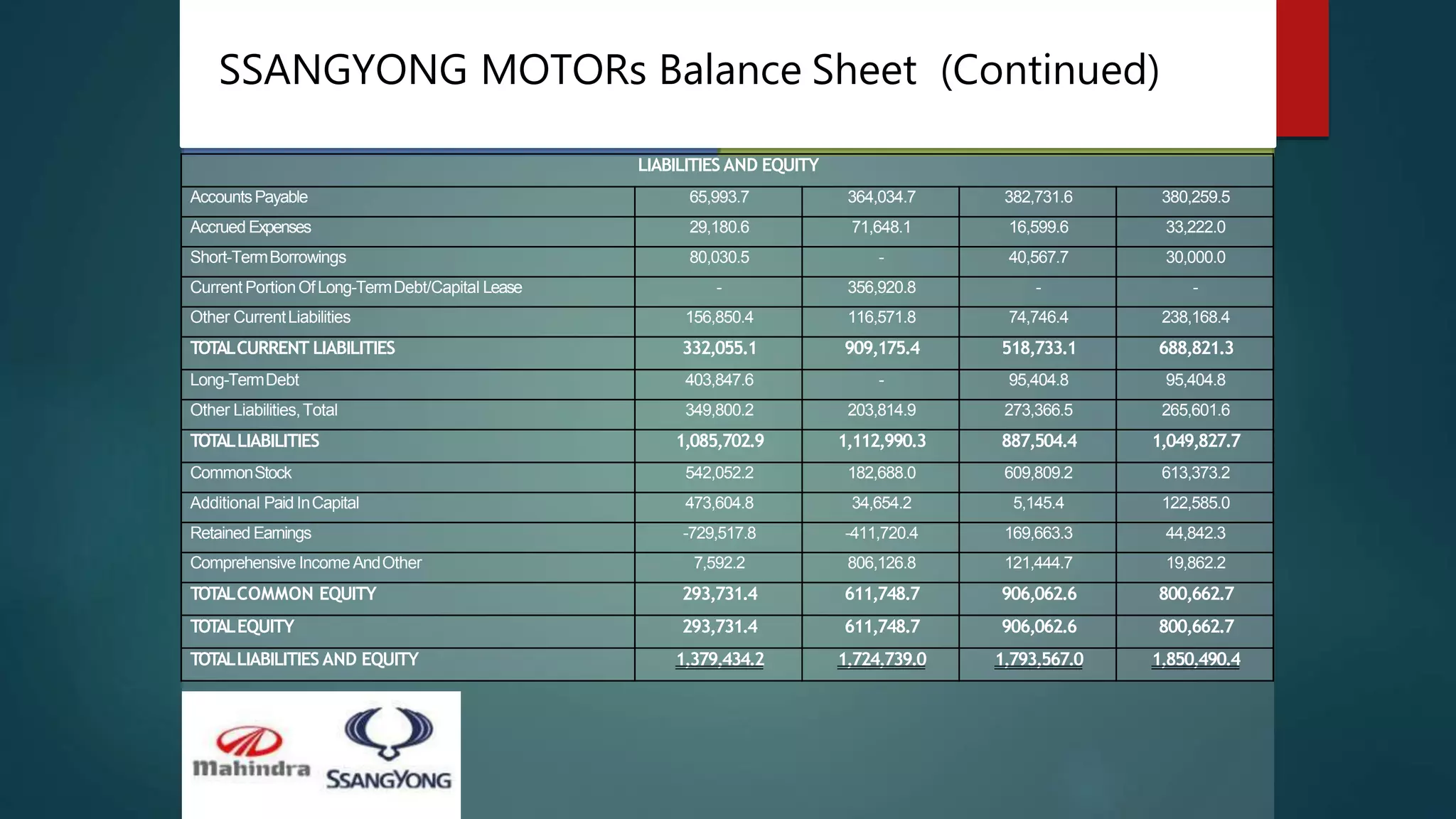 SSANGYONG MOTORs Balance Sheet (Continued)
LIABILITIES AND EQUITY
AccountsPayable 65,993.7 364,034.7 382,731.6 380,259.5
Accrued Expenses 29,180.6 71,648.1 16,599.6 33,222.0
Short-TermBorrowings 80,030.5 - 40,567.7 30,000.0
Current PortionOfLong-TermDebt/Capital Lease - 356,920.8 - -
Other CurrentLiabilities 156,850.4 116,571.8 74,746.4 238,168.4
TOTALCURRENT LIABILITIES 332,055.1 909,175.4 518,733.1 688,821.3
Long-TermDebt 403,847.6 - 95,404.8 95,404.8
Other Liabilities,Total 349,800.2 203,814.9 273,366.5 265,601.6
TOTALLIABILITIES 1,085,702.9 1,112,990.3 887,504.4 1,049,827.7
CommonStock 542,052.2 182,688.0 609,809.2 613,373.2
Additional Paid InCapital 473,604.8 34,654.2 5,145.4 122,585.0
Retained Earnings -729,517.8 -411,720.4 169,663.3 44,842.3
Comprehensive Income AndOther 7,592.2 806,126.8 121,444.7 19,862.2
TOTALCOMMON EQUITY 293,731.4 611,748.7 906,062.6 800,662.7
TOTALEQUITY 293,731.4 611,748.7 906,062.6 800,662.7
TOTALLIABILITIES AND EQUITY 1,379,434.2 1,724,739.0 1,793,567.0 1,850,490.4
 