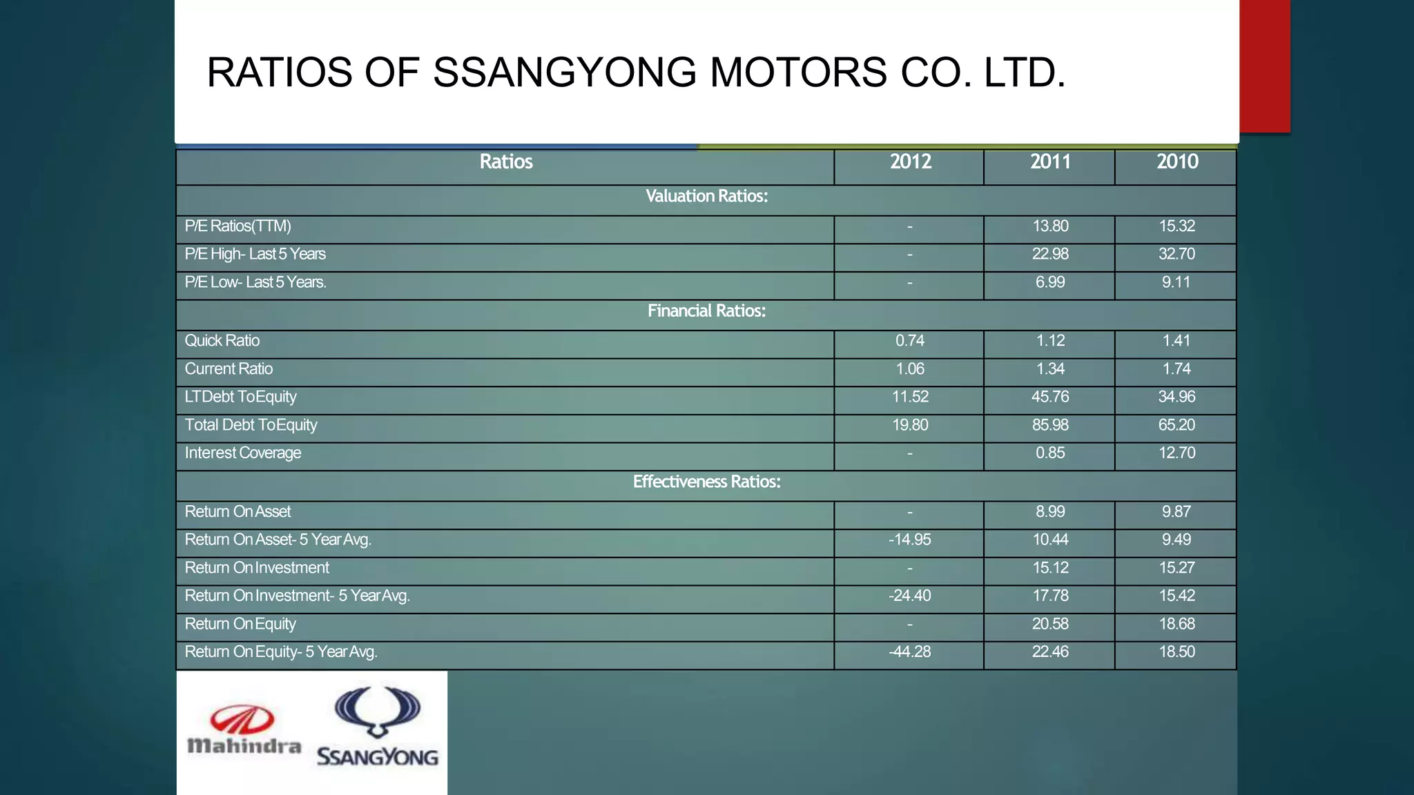 RATIOS OF SSANGYONG MOTORS CO. LTD.
Ratios 2012 2011 2010
ValuationRatios:
P/ERatios(TTM) - 13.80 15.32
P/EHigh- Last5Years - 22.98 32.70
P/ELow- Last5Years. - 6.99 9.11
Financial Ratios:
Quick Ratio 0.74 1.12 1.41
Current Ratio 1.06 1.34 1.74
LTDebt ToEquity 11.52 45.76 34.96
Total Debt ToEquity 19.80 85.98 65.20
InterestCoverage - 0.85 12.70
Effectiveness Ratios:
Return OnAsset - 8.99 9.87
Return OnAsset- 5 YearAvg. -14.95 10.44 9.49
Return OnInvestment - 15.12 15.27
Return OnInvestment- 5 YearAvg. -24.40 17.78 15.42
Return OnEquity - 20.58 18.68
Return OnEquity- 5 YearAvg. -44.28 22.46 18.50
 