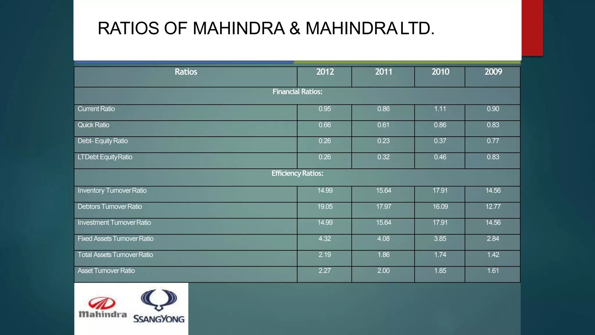 RATIOS OF MAHINDRA & MAHINDRALTD.
Ratios 2012 2011 2010 2009
Financial Ratios:
Current Ratio 0.95 0.86 1.11 0.90
Quick Ratio 0.66 0.61 0.86 0.83
Debt- EquityRatio 0.26 0.23 0.37 0.77
LTDebt EquityRatio 0.26 0.32 0.46 0.83
EfficiencyRatios:
Inventory TurnoverRatio 14.99 15.64 17.91 14.56
Debtors TurnoverRatio 19.05 17.97 16.09 12.77
Investment TurnoverRatio 14.99 15.64 17.91 14.56
Fixed AssetsTurnoverRatio 4.32 4.08 3.85 2.84
Total AssetsTurnoverRatio 2.19 1.86 1.74 1.42
AssetTurnoverRatio 2.27 2.00 1.85 1.61
 
