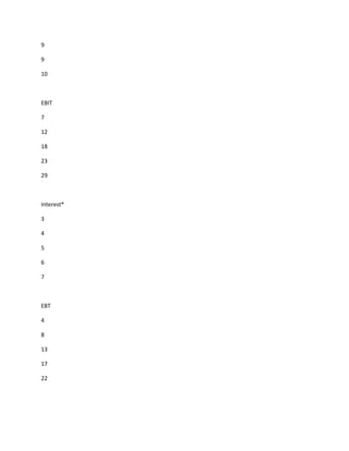 9

9

10



EBIT

7

12

18

23

29



Interest*

3

4

5

6

7



EBT

4

8

13

17

22
 