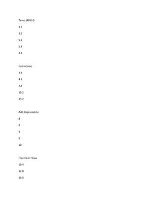 Taxes (40%) $

1.6

3.2

5.2

6.8

8.8



Net Income

2.4

4.8

7.8

10.2

13.2



Add Depreciation

8

8

9

9

10



Free Cash Flows

10.4

12.8

16.8
 