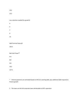 19.2

23.2



Less retention needed for growth #

4

4

7

9

12



Add Terminal Value @

126.3



Net Cash Flows**

6.4

8.8

9.8

10.2

137.5




* Interest payments are estimated based on XYZ Co’s existing debt, plus additional debt required to
finance growth



$ The taxes are the full corporate taxes attributable to XYZ’s operation
 