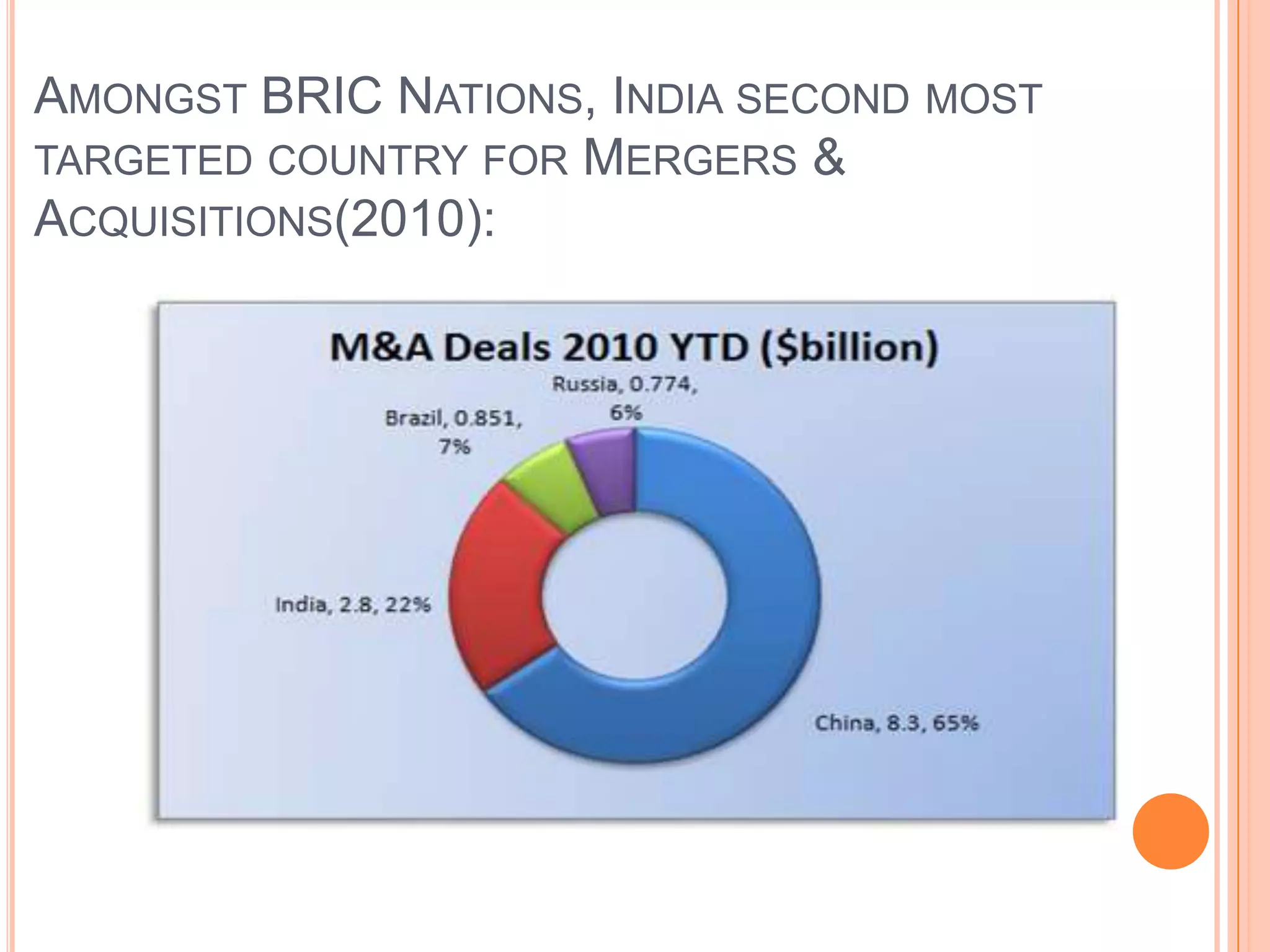 AMONGST BRIC NATIONS, INDIA SECOND MOST
TARGETED COUNTRY FOR MERGERS &
ACQUISITIONS(2010):
 