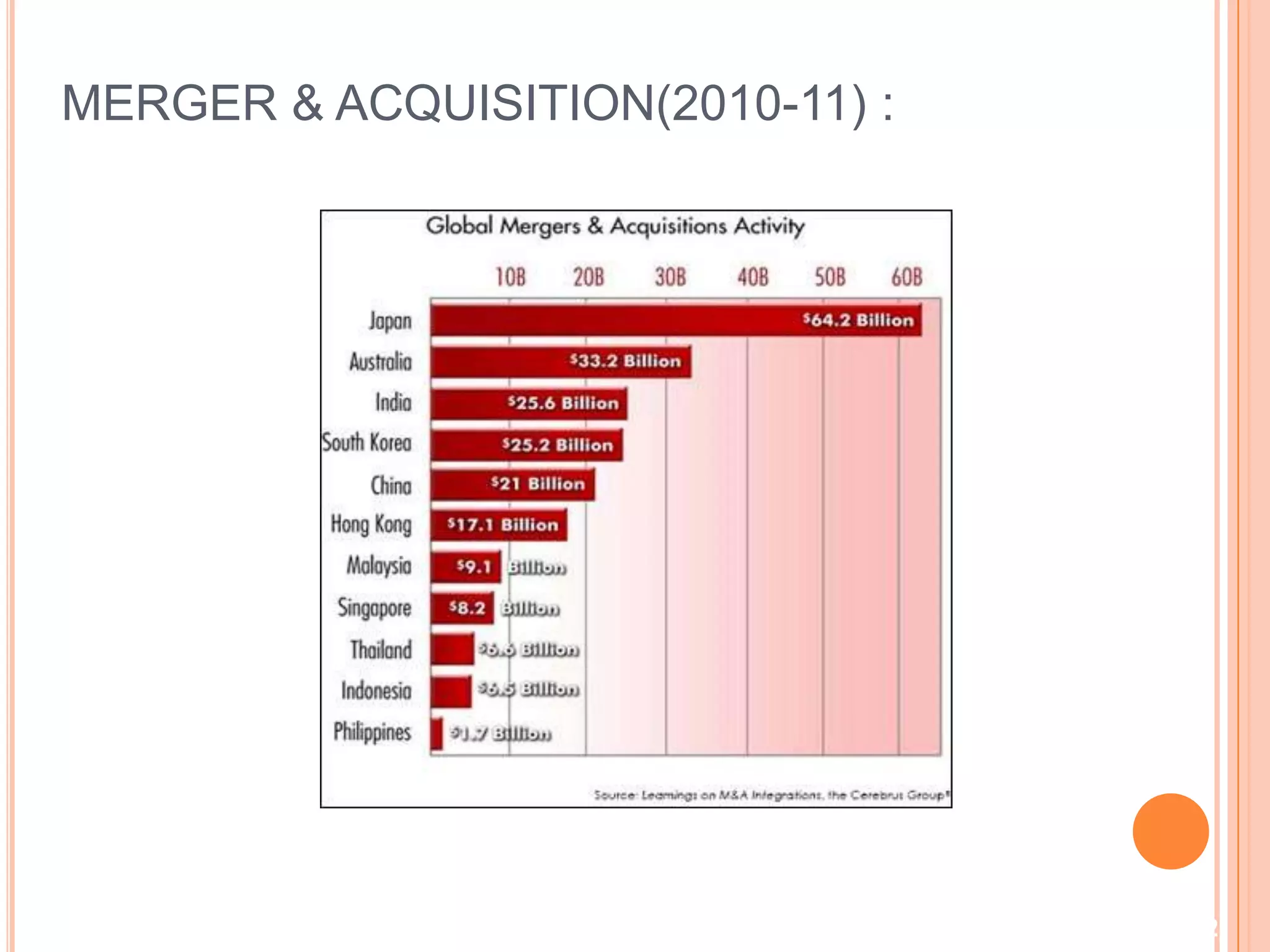 MERGER & ACQUISITION(2010-11) :




                                  22
 