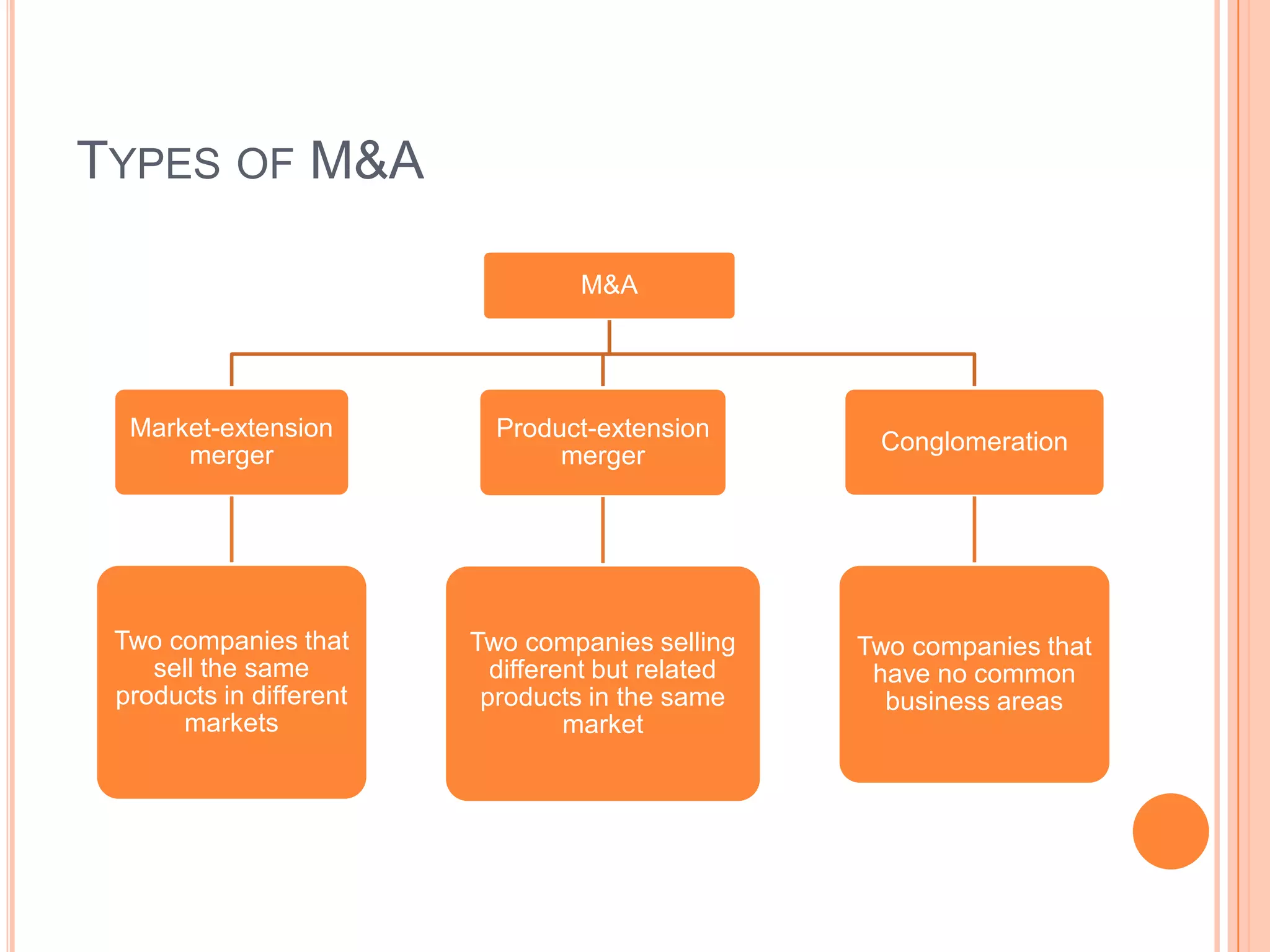 TYPES OF M&A

                                  M&A




  Market-extension         Product-extension
                                                    Conglomeration
      merger                    merger




 Two companies that      Two companies selling     Two companies that
    sell the same          different but related    have no common
 products in different    products in the same       business areas
      markets                     market
 