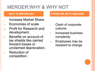 MERGER:WHY & WHY NOT
       WHY IS IMPORTANT            PROBLEM WITH MERGER

i.     Increase Market Share.
ii.    Economies of scale         i.     Clash of corporate
iii.   Profit for Research and           cultures
       development.               ii.    Increased business
iv.    Benefits on account of            complexity
       tax shields like carried   iii.   Employees may be
       forward losses or                 resistant to change
       unclaimed depreciation.
v.     Reduction of
       competition.


                                                               5
 