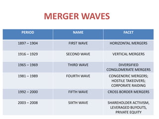 MERGER WAVES