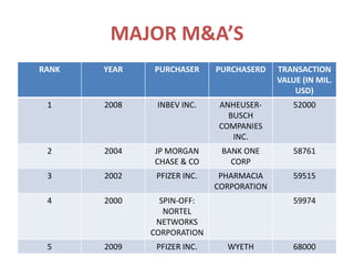MAJOR M&A’S