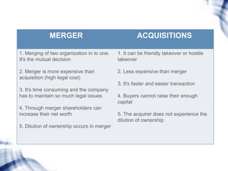 MERGER ACQUISITIONS
1. Merging of two organization in to one.
It's the mutual decision
2. Merger is more expensive than
ac...