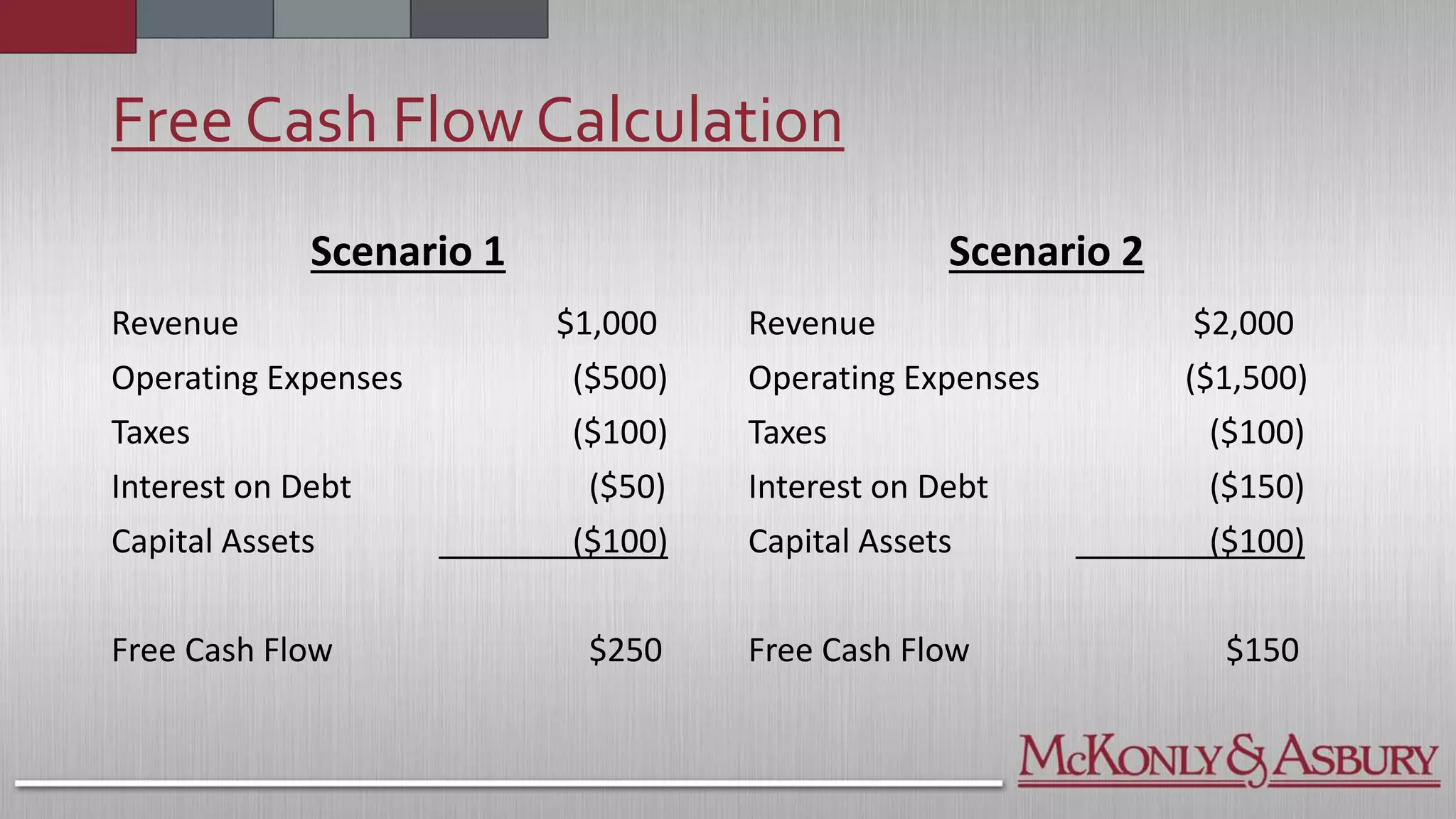 Free Cash Flow Calculation
Scenario 1
Revenue $1,000
Operating Expenses ($500)
Taxes ($100)
Interest on Debt ($50)
Capital Assets ($100)
Free Cash Flow $250
Scenario 2
Revenue $2,000
Operating Expenses ($1,500)
Taxes ($100)
Interest on Debt ($150)
Capital Assets ($100)
Free Cash Flow $150
 
