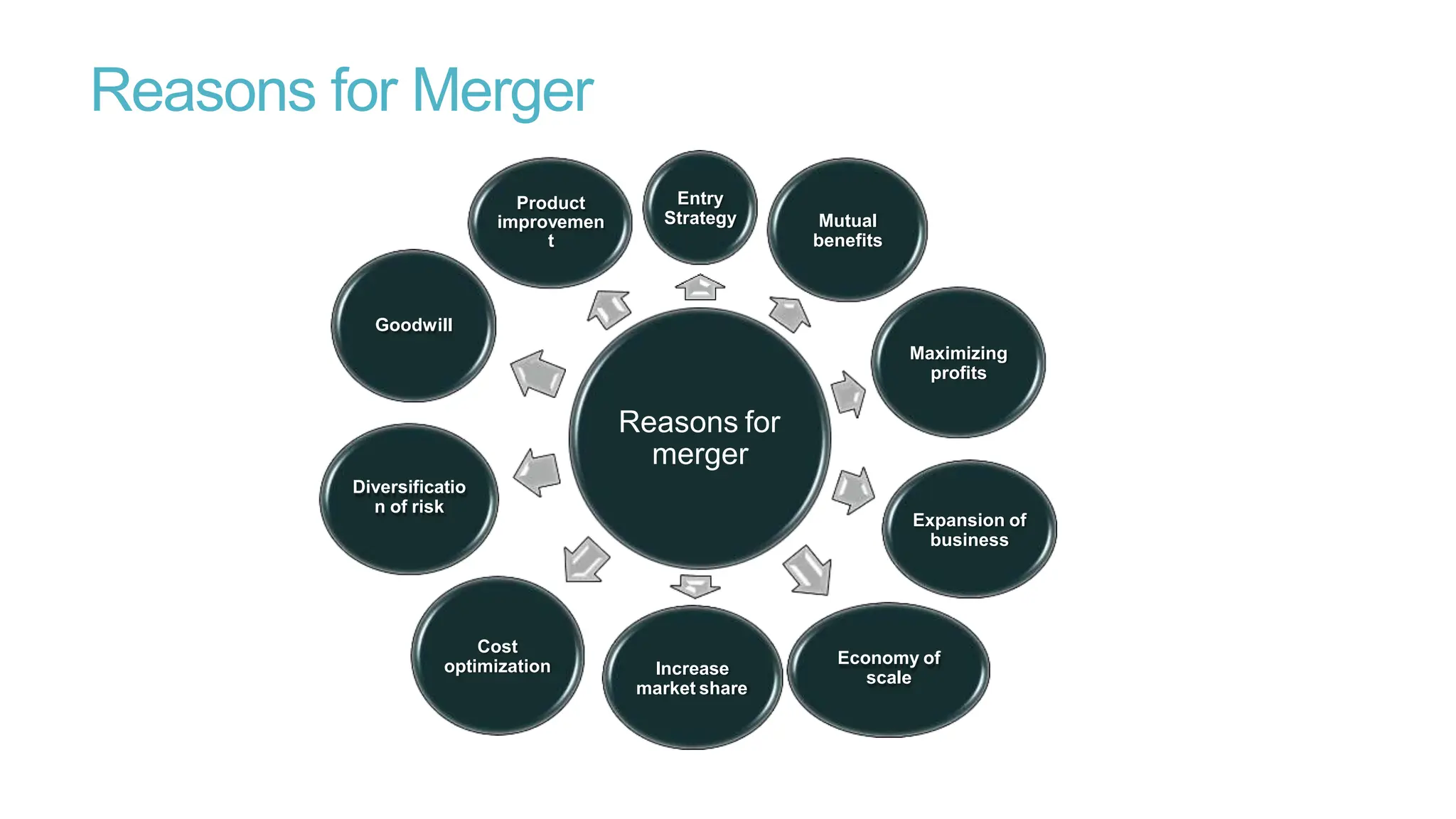 Reasons for
merger
Entry
Strategy Mutual
benefits
Maximizing
profits
Expansion of
business
Economy of
scale
Increase
market share
Cost
optimization
Diversificatio
n of risk
Goodwill
Product
improvemen
t
Reasons for Merger
 