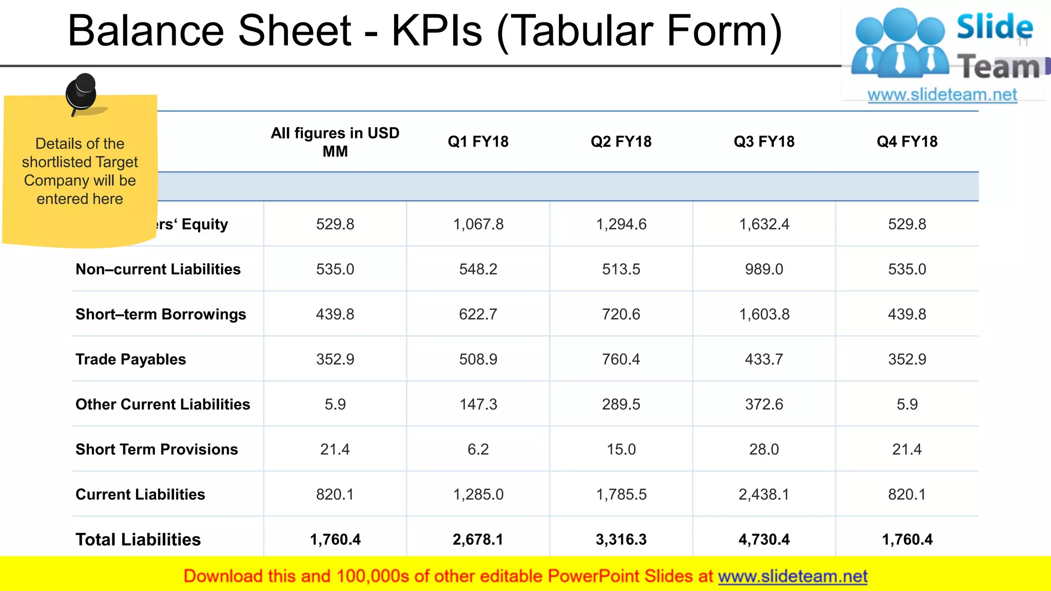 Balance Sheet - KPIs (Tabular Form)
All figures in USD
MM
Q1 FY18 Q2 FY18 Q3 FY18 Q4 FY18
Shareholders‘ Equity 529.8 1,067.8 1,294.6 1,632.4 529.8
Non–current Liabilities 535.0 548.2 513.5 989.0 535.0
Short–term Borrowings 439.8 622.7 720.6 1,603.8 439.8
Trade Payables 352.9 508.9 760.4 433.7 352.9
Other Current Liabilities 5.9 147.3 289.5 372.6 5.9
Short Term Provisions 21.4 6.2 15.0 28.0 21.4
Current Liabilities 820.1 1,285.0 1,785.5 2,438.1 820.1
Total Liabilities 1,760.4 2,678.1 3,316.3 4,730.4 1,760.4
11
Details of the
shortlisted Target
Company will be
entered here
 
