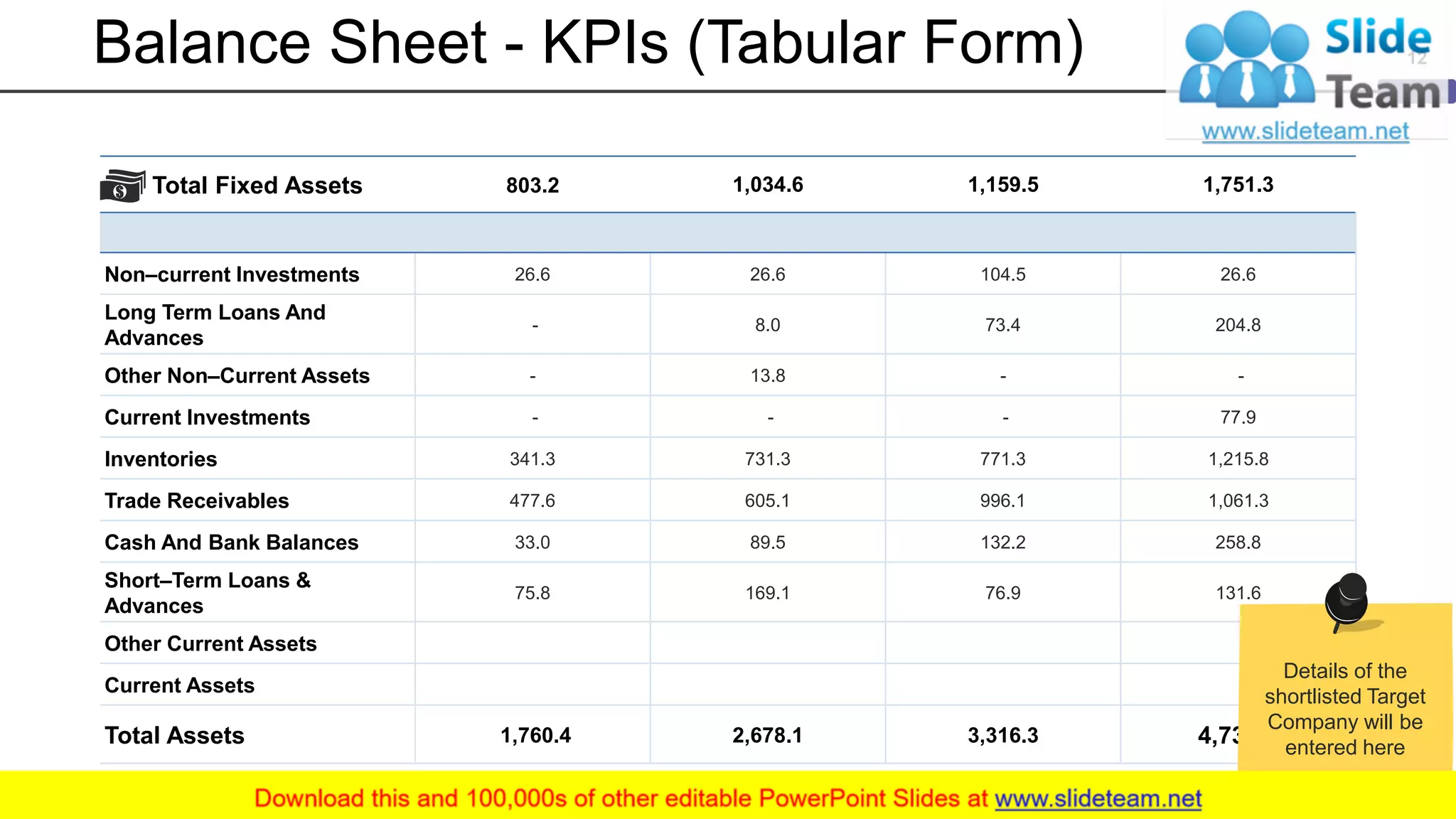 Balance Sheet - KPIs (Tabular Form)
Total Fixed Assets 803.2 1,034.6 1,159.5 1,751.3
Non–current Investments 26.6 26.6 104.5 26.6
Long Term Loans And
Advances
- 8.0 73.4 204.8
Other Non–Current Assets - 13.8 - -
Current Investments - - - 77.9
Inventories 341.3 731.3 771.3 1,215.8
Trade Receivables 477.6 605.1 996.1 1,061.3
Cash And Bank Balances 33.0 89.5 132.2 258.8
Short–Term Loans &
Advances
75.8 169.1 76.9 131.6
Other Current Assets
Current Assets
Total Assets 1,760.4 2,678.1 3,316.3 4,730.4
12
Details of the
shortlisted Target
Company will be
entered here
 
