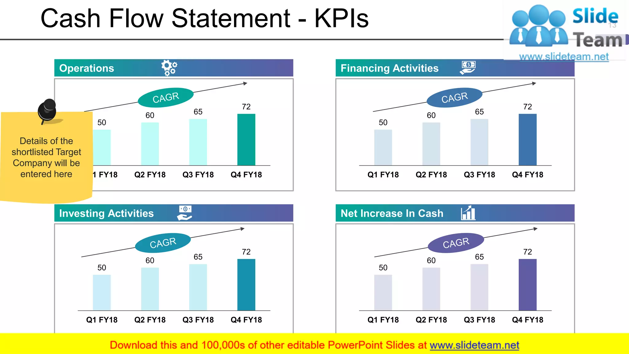 Cash Flow Statement - KPIs
Financing Activities
50
60 65
72
Q1 FY18 Q2 FY18 Q3 FY18 Q4 FY18
Net Increase In Cash
50
60 65
72
Q1 FY18 Q2 FY18 Q3 FY18 Q4 FY18
Investing Activities
50
60 65
72
Q1 FY18 Q2 FY18 Q3 FY18 Q4 FY18
Operations
50
60 65
72
Q1 FY18 Q2 FY18 Q3 FY18 Q4 FY18
13
Details of the
shortlisted Target
Company will be
entered here
 