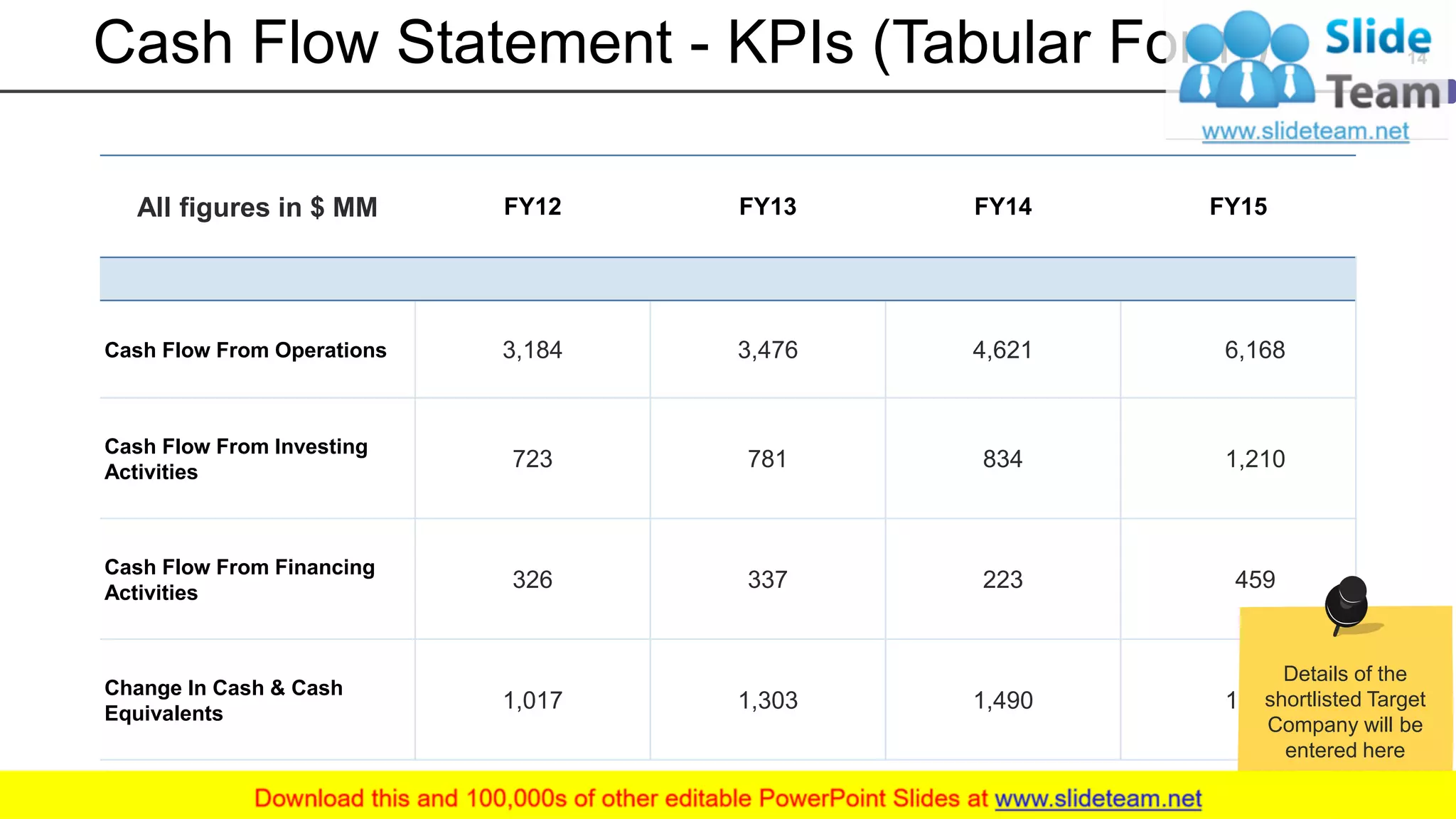 Cash Flow Statement - KPIs (Tabular Form)
All figures in $ MM FY12 FY13 FY14 FY15
Cash Flow From Operations 3,184 3,476 4,621 6,168
Cash Flow From Investing
Activities
723 781 834 1,210
Cash Flow From Financing
Activities
326 337 223 459
Change In Cash & Cash
Equivalents
1,017 1,303 1,490 1,836
14
Details of the
shortlisted Target
Company will be
entered here
 