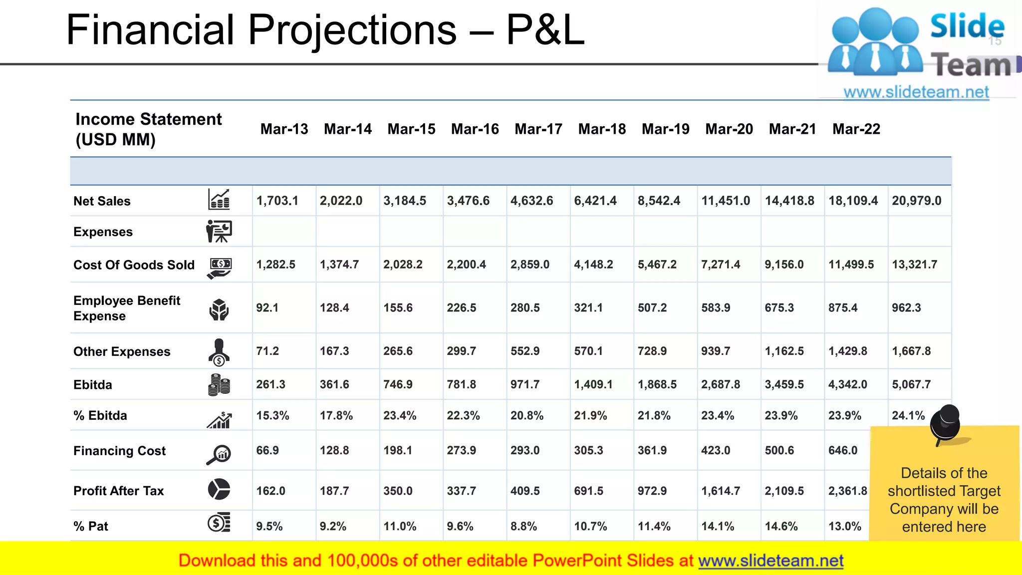 Financial Projections – P&L
Income Statement
(USD MM)
Mar-13 Mar-14 Mar-15 Mar-16 Mar-17 Mar-18 Mar-19 Mar-20 Mar-21 Mar-22
Net Sales 1,703.1 2,022.0 3,184.5 3,476.6 4,632.6 6,421.4 8,542.4 11,451.0 14,418.8 18,109.4 20,979.0
Expenses
Cost Of Goods Sold 1,282.5 1,374.7 2,028.2 2,200.4 2,859.0 4,148.2 5,467.2 7,271.4 9,156.0 11,499.5 13,321.7
Employee Benefit
Expense
92.1 128.4 155.6 226.5 280.5 321.1 507.2 583.9 675.3 875.4 962.3
Other Expenses 71.2 167.3 265.6 299.7 552.9 570.1 728.9 939.7 1,162.5 1,429.8 1,667.8
Ebitda 261.3 361.6 746.9 781.8 971.7 1,409.1 1,868.5 2,687.8 3,459.5 4,342.0 5,067.7
% Ebitda 15.3% 17.8% 23.4% 22.3% 20.8% 21.9% 21.8% 23.4% 23.9% 23.9% 24.1%
Financing Cost 66.9 128.8 198.1 273.9 293.0 305.3 361.9 423.0 500.6 646.0 786.3
Profit After Tax 162.0 187.7 350.0 337.7 409.5 691.5 972.9 1,614.7 2,109.5 2,361.8 2,742.3
% Pat 9.5% 9.2% 11.0% 9.6% 8.8% 10.7% 11.4% 14.1% 14.6% 13.0% 13.0%
15
Details of the
shortlisted Target
Company will be
entered here
 