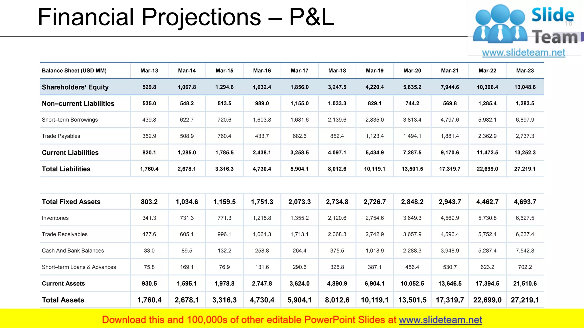 Financial Projections – P&L
Balance Sheet (USD MM) Mar-13 Mar-14 Mar-15 Mar-16 Mar-17 Mar-18 Mar-19 Mar-20 Mar-21 Mar-22 Mar-23
Shareholders‘ Equity 529.8 1,067.8 1,294.6 1,632.4 1,856.0 3,247.5 4,220.4 5,835.2 7,944.6 10,306.4 13,048.6
Non–current Liabilities 535.0 548.2 513.5 989.0 1,155.0 1,033.3 829.1 744.2 569.8 1,285.4 1,283.5
Short–term Borrowings 439.8 622.7 720.6 1,603.8 1,681.6 2,139.6 2,835.0 3,813.4 4,797.6 5,982.1 6,897.9
Trade Payables 352.9 508.9 760.4 433.7 682.6 852.4 1,123.4 1,494.1 1,881.4 2,362.9 2,737.3
Current Liabilities 820.1 1,285.0 1,785.5 2,438.1 3,258.5 4,097.1 5,434.9 7,287.5 9,170.6 11,472.5 13,252.3
Total Liabilities 1,760.4 2,678.1 3,316.3 4,730.4 5,904.1 8,012.6 10,119.1 13,501.5 17,319.7 22,699.0 27,219.1
Total Fixed Assets 803.2 1,034.6 1,159.5 1,751.3 2,073.3 2,734.8 2,726.7 2,848.2 2,943.7 4,462.7 4,693.7
Inventories 341.3 731.3 771.3 1,215.8 1,355.2 2,120.6 2,754.6 3,649.3 4,569.9 5,730.8 6,627.5
Trade Receivables 477.6 605.1 996.1 1,061.3 1,713.1 2,068.3 2,742.9 3,657.9 4,596.4 5,752.4 6,637.4
Cash And Bank Balances 33.0 89.5 132.2 258.8 264.4 375.5 1,018.9 2,288.3 3,948.9 5,287.4 7,542.8
Short–term Loans & Advances 75.8 169.1 76.9 131.6 290.6 325.8 387.1 456.4 530.7 623.2 702.2
Current Assets 930.5 1,595.1 1,978.8 2,747.8 3,624.0 4,890.9 6,904.1 10,052.5 13,646.5 17,394.5 21,510.6
Total Assets 1,760.4 2,678.1 3,316.3 4,730.4 5,904.1 8,012.6 10,119.1 13,501.5 17,319.7 22,699.0 27,219.1
16
 