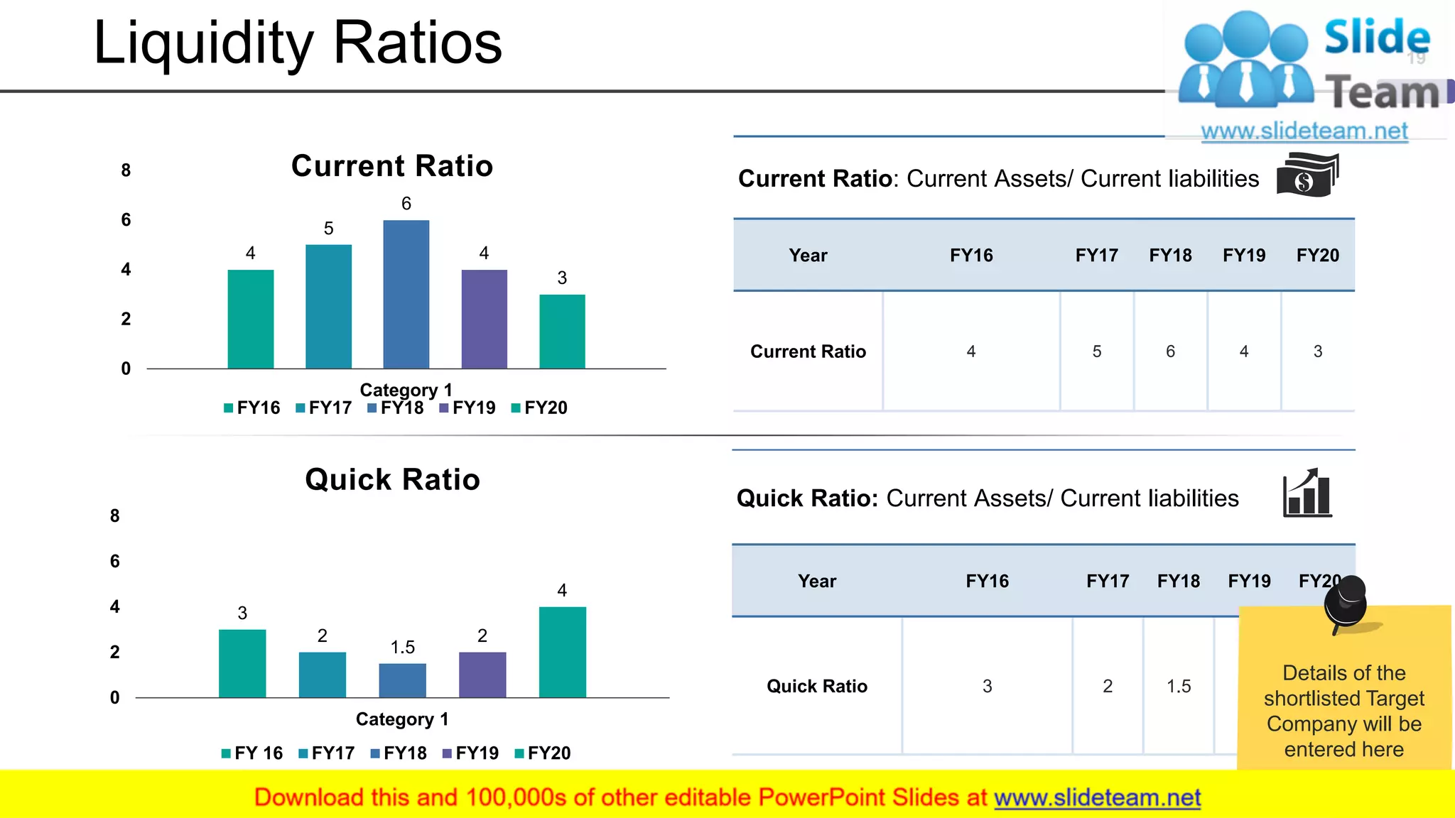 Liquidity Ratios
Quick Ratio: Current Assets/ Current liabilities
Year FY16 FY17 FY18 FY19 FY20
Quick Ratio 3 2 1.5 2 4
Current Ratio: Current Assets/ Current liabilities
Year FY16 FY17 FY18 FY19 FY20
Current Ratio 4 5 6 4 3
3
2
1.5
2
4
0
2
4
6
8
Category 1
Quick Ratio
FY 16 FY17 FY18 FY19 FY20
4
5
6
4
3
0
2
4
6
8
Category 1
Current Ratio
FY16 FY17 FY18 FY19 FY20
19
Details of the
shortlisted Target
Company will be
entered here
 