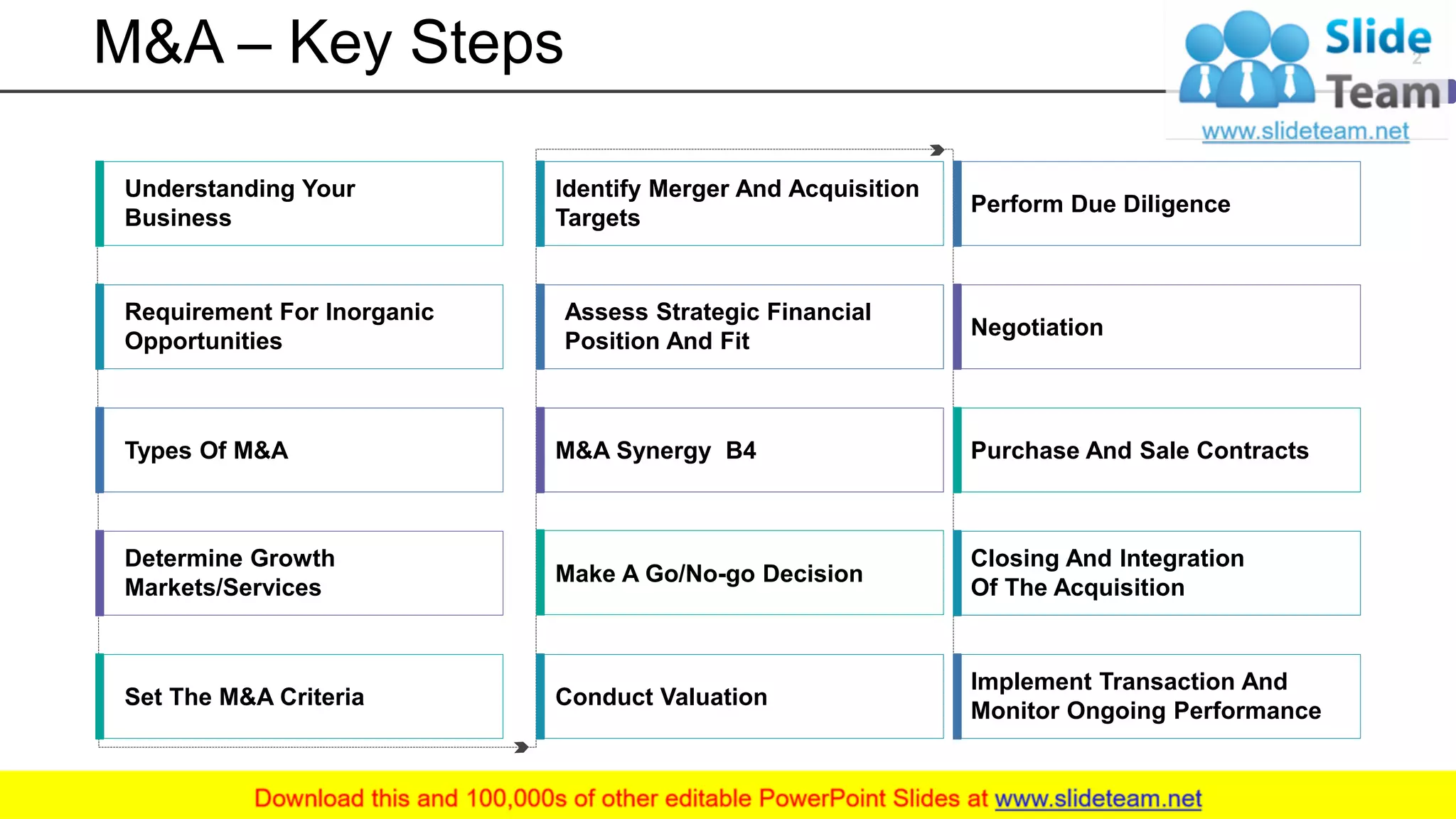 M&A – Key Steps
Understanding Your
Business
Requirement For Inorganic
Opportunities
Types Of M&A
Determine Growth
Markets/Services
Set The M&A Criteria
Identify Merger And Acquisition
Targets
Assess Strategic Financial
Position And Fit
M&A Synergy B4
Make A Go/No-go Decision
Conduct Valuation
Perform Due Diligence
Negotiation
Purchase And Sale Contracts
Closing And Integration
Of The Acquisition
Implement Transaction And
Monitor Ongoing Performance
2
 