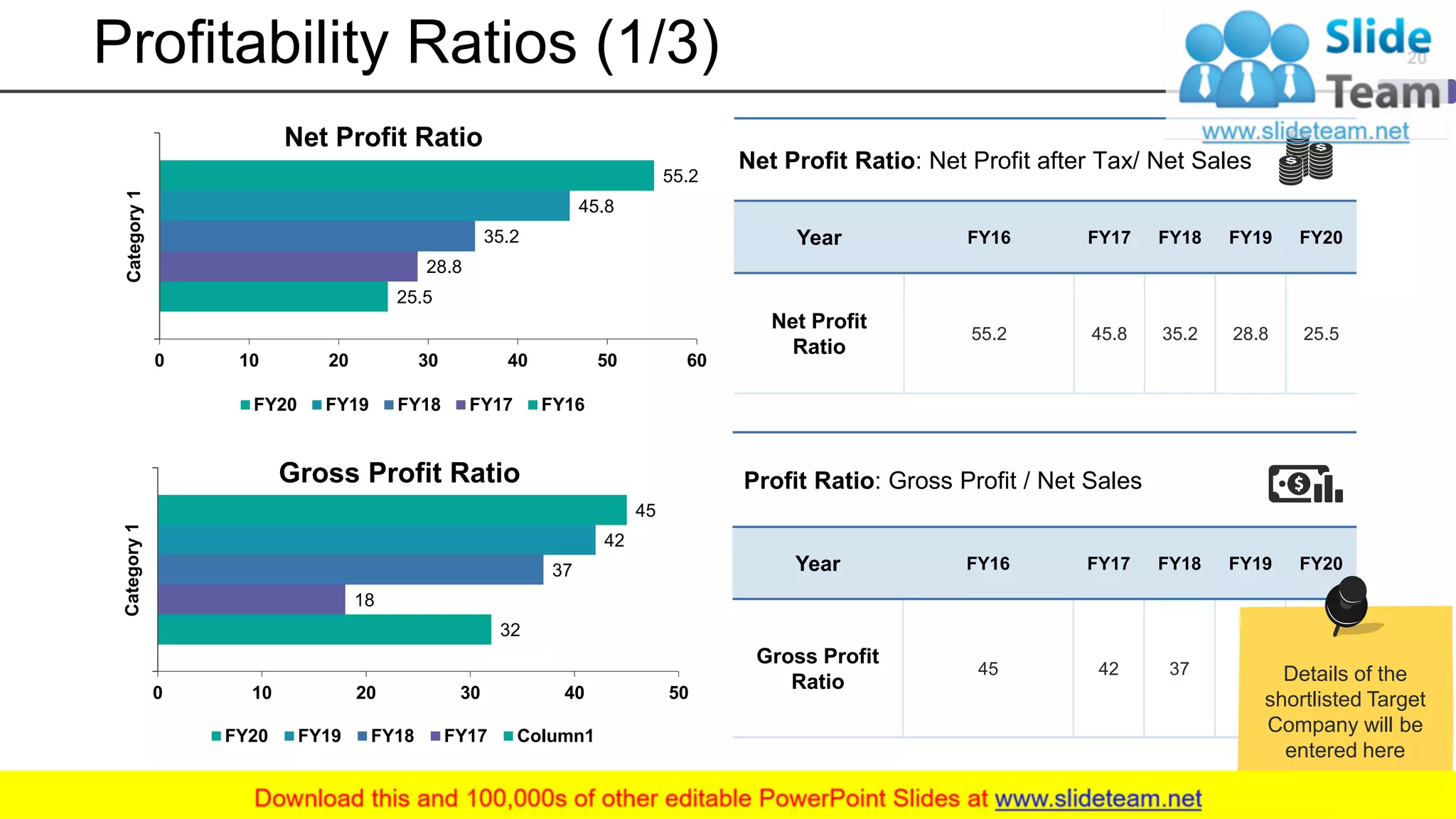 Profitability Ratios (1/3)
Profit Ratio: Gross Profit / Net Sales
Year FY16 FY17 FY18 FY19 FY20
Gross Profit
Ratio
45 42 37 18 32
Net Profit Ratio: Net Profit after Tax/ Net Sales
Year FY16 FY17 FY18 FY19 FY20
Net Profit
Ratio
55.2 45.8 35.2 28.8 25.5
20
Details of the
shortlisted Target
Company will be
entered here
32
18
37
42
45
0 10 20 30 40 50
Category1
Gross Profit Ratio
FY20 FY19 FY18 FY17 Column1
25.5
28.8
35.2
45.8
55.2
0 10 20 30 40 50 60
Category1 Net Profit Ratio
FY20 FY19 FY18 FY17 FY16
 