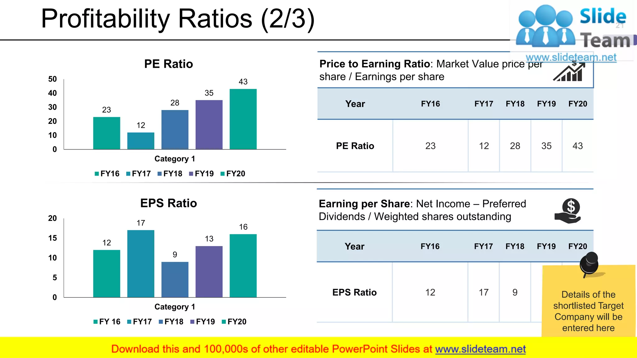 Profitability Ratios (2/3)
Earning per Share: Net Income – Preferred
Dividends / Weighted shares outstanding
Year FY16 FY17 FY18 FY19 FY20
EPS Ratio 12 17 9 13 16
Price to Earning Ratio: Market Value price per
share / Earnings per share
Year FY16 FY17 FY18 FY19 FY20
PE Ratio 23 12 28 35 43
23
12
28
35
43
0
10
20
30
40
50
Category 1
PE Ratio
FY16 FY17 FY18 FY19 FY20
12
17
9
13
16
0
5
10
15
20
Category 1
EPS Ratio
FY 16 FY17 FY18 FY19 FY20
21
Details of the
shortlisted Target
Company will be
entered here
 