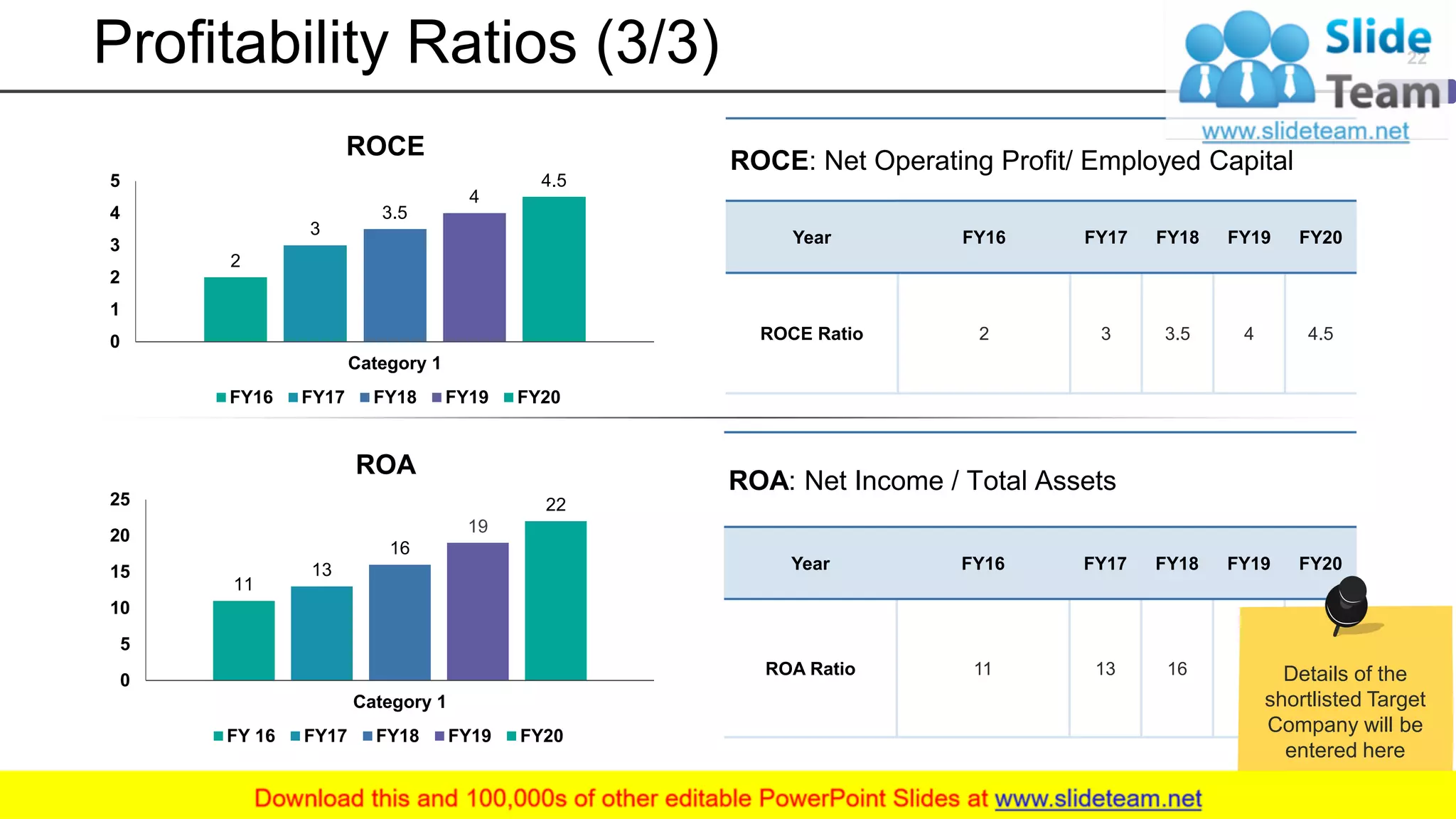 Profitability Ratios (3/3)
ROA: Net Income / Total Assets
Year FY16 FY17 FY18 FY19 FY20
ROA Ratio 11 13 16 19 22
ROCE: Net Operating Profit/ Employed Capital
Year FY16 FY17 FY18 FY19 FY20
ROCE Ratio 2 3 3.5 4 4.5
2
3
3.5
4
4.5
0
1
2
3
4
5
Category 1
ROCE
FY16 FY17 FY18 FY19 FY20
11
13
16
19
22
0
5
10
15
20
25
Category 1
ROA
FY 16 FY17 FY18 FY19 FY20
22
Details of the
shortlisted Target
Company will be
entered here
 