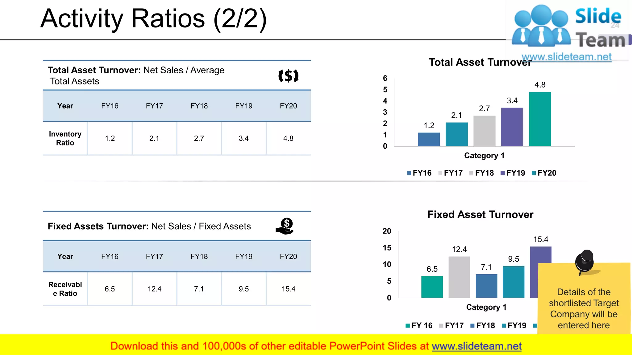 Activity Ratios (2/2)
Total Asset Turnover: Net Sales / Average
Total Assets
Year FY16 FY17 FY18 FY19 FY20
Inventory
Ratio
1.2 2.1 2.7 3.4 4.8
Fixed Assets Turnover: Net Sales / Fixed Assets
Year FY16 FY17 FY18 FY19 FY20
Receivabl
e Ratio
6.5 12.4 7.1 9.5 15.4
Fixed Asset Turnover
6.5
12.4
7.1
9.5
15.4
0
5
10
15
20
Category 1
FY 16 FY17 FY18 FY19 FY20
1.2
2.1
2.7
3.4
4.8
0
1
2
3
4
5
6
Category 1
FY16 FY17 FY18 FY19 FY20
Total Asset Turnover
24
Details of the
shortlisted Target
Company will be
entered here
 