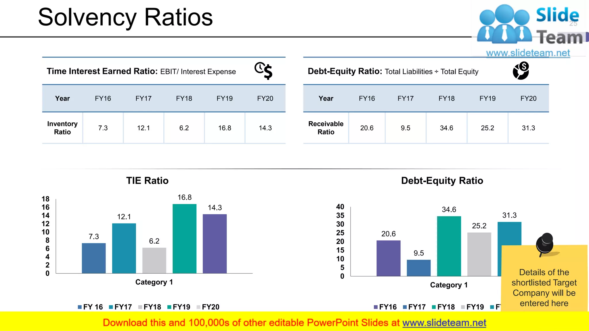 Solvency Ratios
Debt-Equity Ratio: Total Liabilities ÷ Total Equity
Year FY16 FY17 FY18 FY19 FY20
Receivable
Ratio
20.6 9.5 34.6 25.2 31.3
20.6
9.5
34.6
25.2
31.3
0
5
10
15
20
25
30
35
40
Category 1
FY16 FY17 FY18 FY19 FY20
Debt-Equity Ratio
7.3
12.1
6.2
16.8
14.3
0
2
4
6
8
10
12
14
16
18
Category 1
FY 16 FY17 FY18 FY19 FY20
TIE Ratio
Time Interest Earned Ratio: EBIT/ Interest Expense
Year FY16 FY17 FY18 FY19 FY20
Inventory
Ratio
7.3 12.1 6.2 16.8 14.3
25
Details of the
shortlisted Target
Company will be
entered here
 