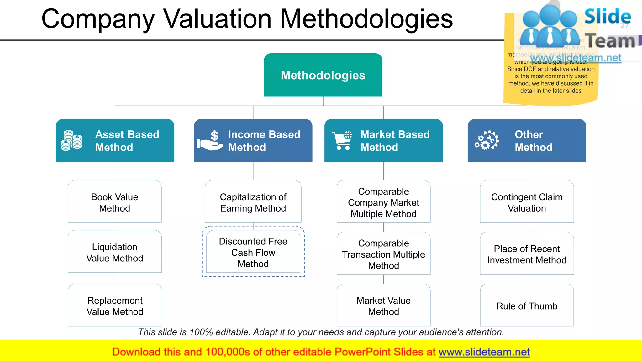 Company Valuation Methodologies 27
Book Value
Method
Liquidation
Value Method
Replacement
Value Method
Discounted Free
Cash Flow
Method
Capitalization of
Earning Method
Comparable
Company Market
Multiple Method
Comparable
Transaction Multiple
Method
Market Value
Method
Contingent Claim
Valuation
Place of Recent
Investment Method
Rule of Thumb
Methodologies
Asset Based
Method
Income Based
Method
Market Based
Method
Other
Method
We have listed out all the
commonly used valuation
methodologies. Highlight the one
which you are going to use.
Since DCF and relative valuation
is the most commonly used
method, we have discussed it in
detail in the later slides
This slide is 100% editable. Adapt it to your needs and capture your audience's attention.
 