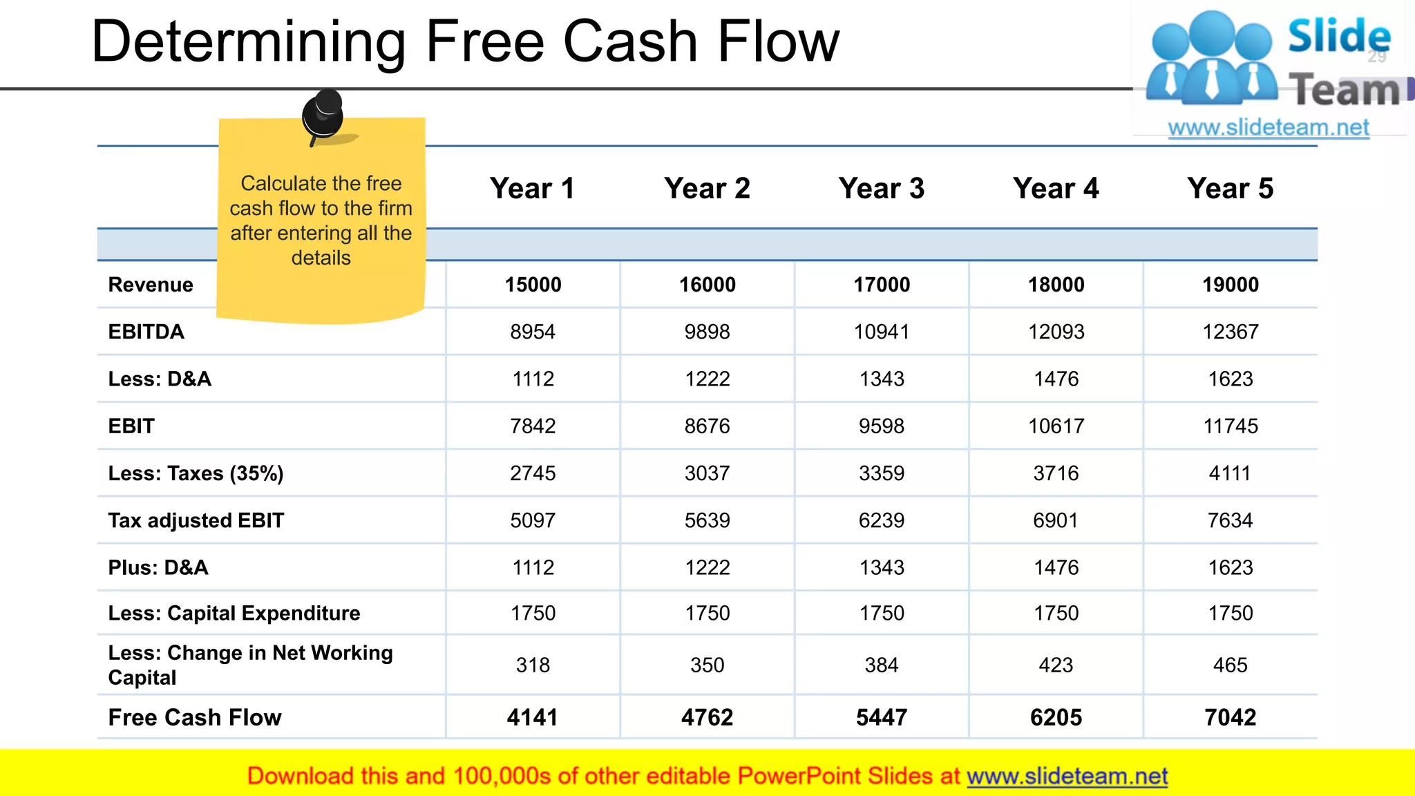 Determining Free Cash Flow
Year 1 Year 2 Year 3 Year 4 Year 5
Revenue 15000 16000 17000 18000 19000
EBITDA 8954 9898 10941 12093 12367
Less: D&A 1112 1222 1343 1476 1623
EBIT 7842 8676 9598 10617 11745
Less: Taxes (35%) 2745 3037 3359 3716 4111
Tax adjusted EBIT 5097 5639 6239 6901 7634
Plus: D&A 1112 1222 1343 1476 1623
Less: Capital Expenditure 1750 1750 1750 1750 1750
Less: Change in Net Working
Capital
318 350 384 423 465
Free Cash Flow 4141 4762 5447 6205 7042
29
Calculate the free
cash flow to the firm
after entering all the
details
 