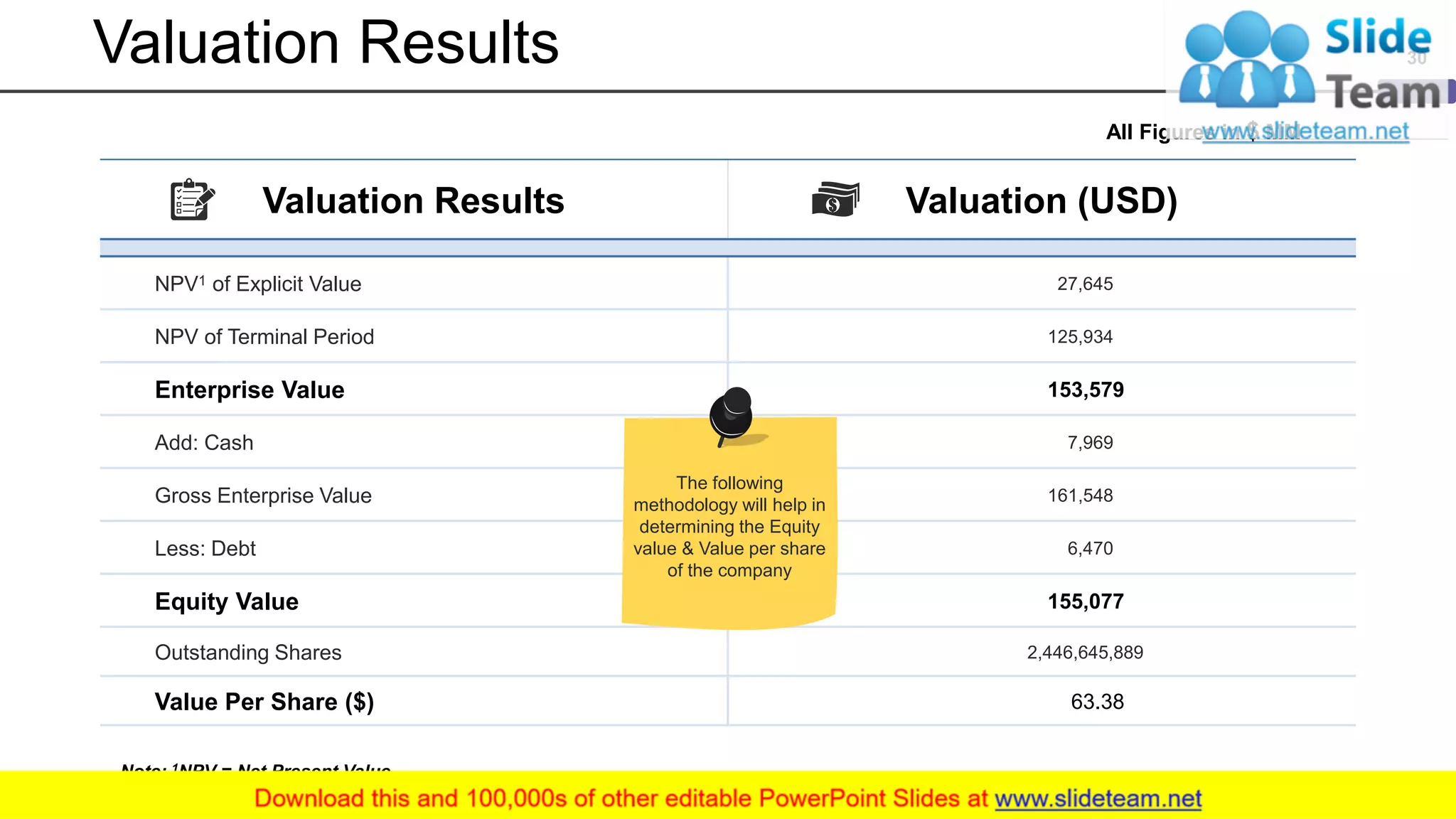 Valuation Results Valuation (USD)
NPV1 of Explicit Value 27,645
NPV of Terminal Period 125,934
Enterprise Value 153,579
Add: Cash 7,969
Gross Enterprise Value 161,548
Less: Debt 6,470
Equity Value 155,077
Outstanding Shares 2,446,645,889
Value Per Share ($) 63.38
Valuation Results
All Figures in $ MM
Note: 1NPV = Net Present Value
30
The following
methodology will help in
determining the Equity
value & Value per share
of the company
 