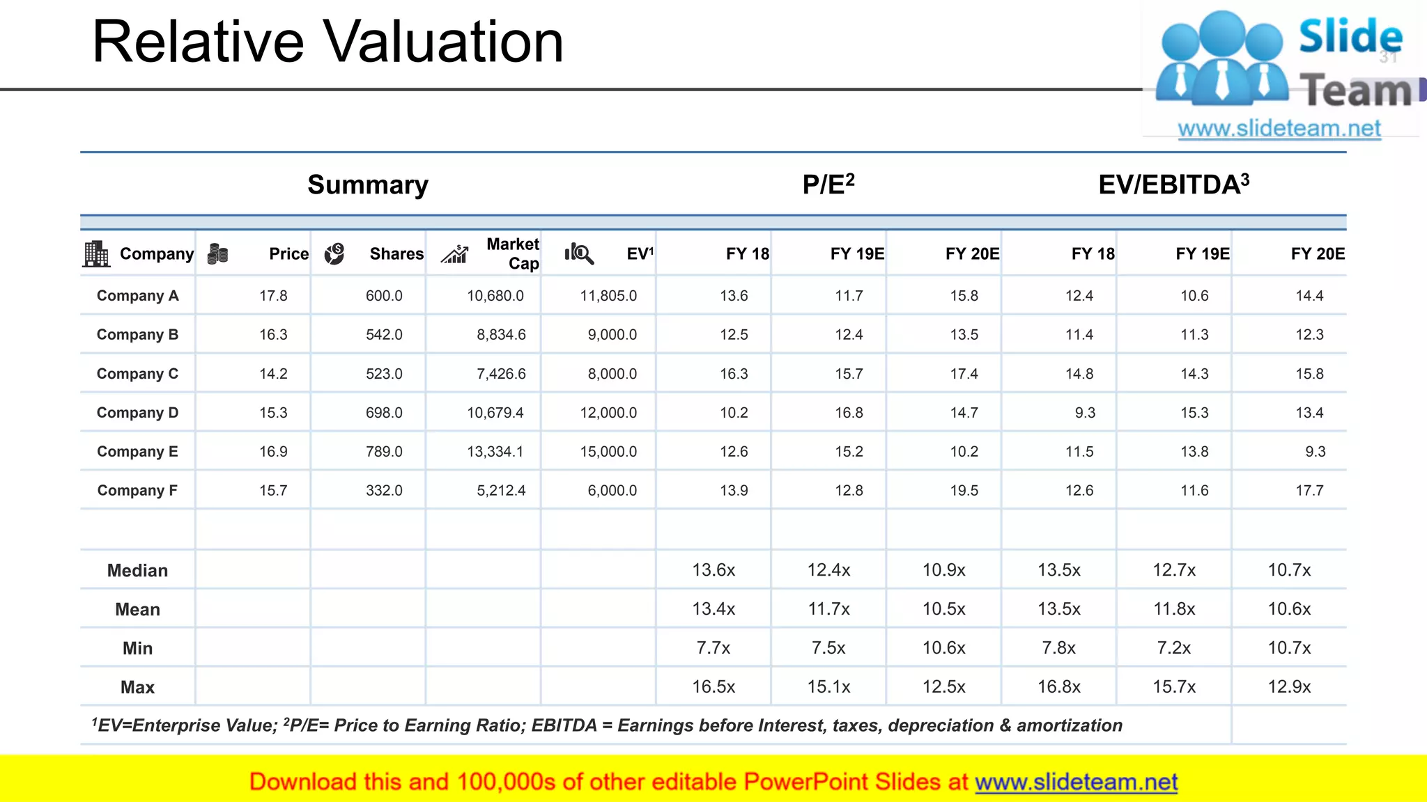 Relative Valuation
Summary P/E2 EV/EBITDA3
Company Price Shares
Market
Cap
EV1 FY 18 FY 19E FY 20E FY 18 FY 19E FY 20E
Company A 17.8 600.0 10,680.0 11,805.0 13.6 11.7 15.8 12.4 10.6 14.4
Company B 16.3 542.0 8,834.6 9,000.0 12.5 12.4 13.5 11.4 11.3 12.3
Company C 14.2 523.0 7,426.6 8,000.0 16.3 15.7 17.4 14.8 14.3 15.8
Company D 15.3 698.0 10,679.4 12,000.0 10.2 16.8 14.7 9.3 15.3 13.4
Company E 16.9 789.0 13,334.1 15,000.0 12.6 15.2 10.2 11.5 13.8 9.3
Company F 15.7 332.0 5,212.4 6,000.0 13.9 12.8 19.5 12.6 11.6 17.7
Median 13.6x 12.4x 10.9x 13.5x 12.7x 10.7x
Mean 13.4x 11.7x 10.5x 13.5x 11.8x 10.6x
Min 7.7x 7.5x 10.6x 7.8x 7.2x 10.7x
Max 16.5x 15.1x 12.5x 16.8x 15.7x 12.9x
1EV=Enterprise Value; 2P/E= Price to Earning Ratio; EBITDA = Earnings before Interest, taxes, depreciation & amortization
31
 