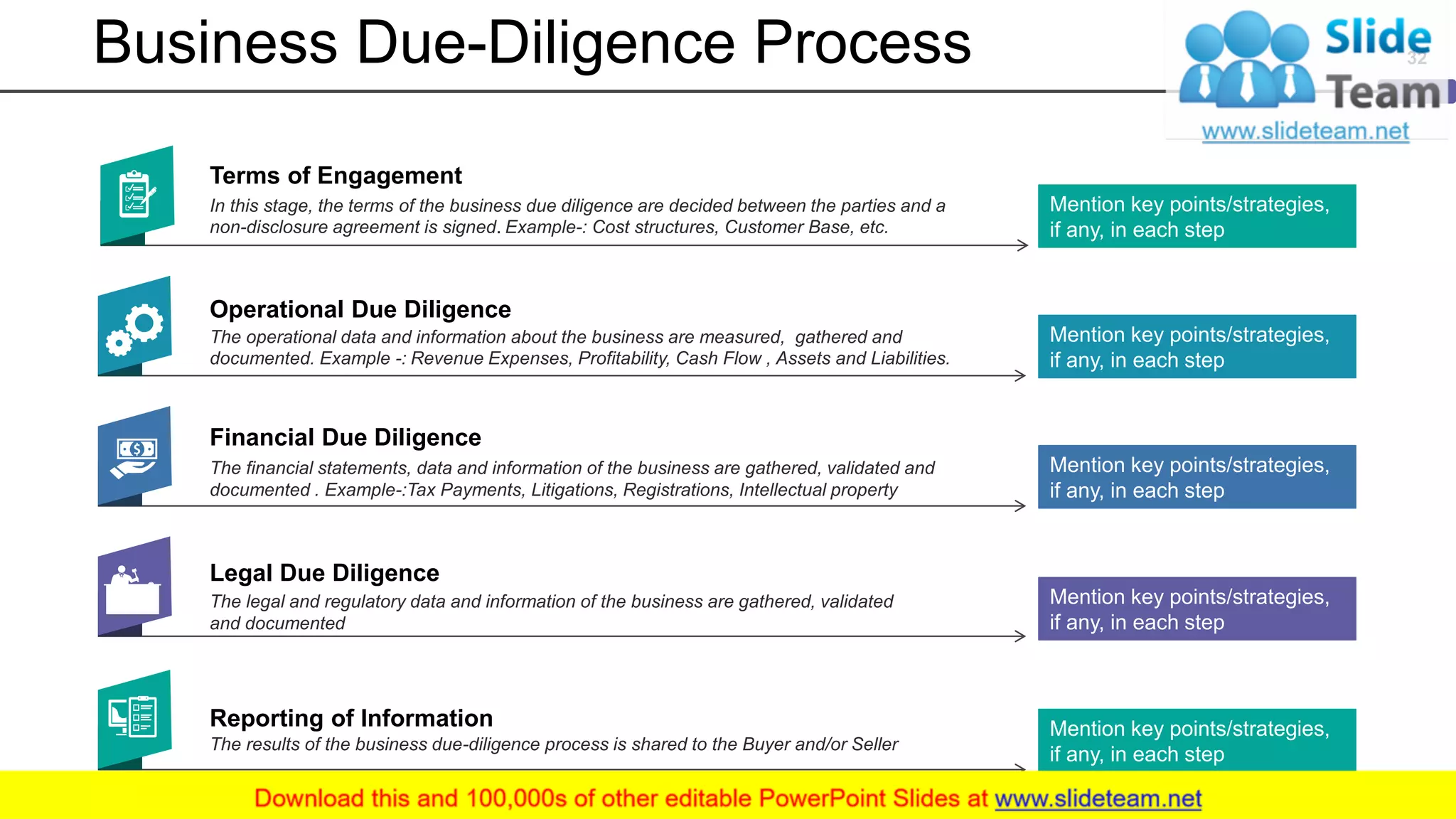 Business Due-Diligence Process
Terms of Engagement
In this stage, the terms of the business due diligence are decided between the parties and a
non-disclosure agreement is signed. Example-: Cost structures, Customer Base, etc.
Mention key points/strategies,
if any, in each step
Operational Due Diligence
The operational data and information about the business are measured, gathered and
documented. Example -: Revenue Expenses, Profitability, Cash Flow , Assets and Liabilities.
Mention key points/strategies,
if any, in each step
Financial Due Diligence
The financial statements, data and information of the business are gathered, validated and
documented . Example-:Tax Payments, Litigations, Registrations, Intellectual property
Mention key points/strategies,
if any, in each step
Legal Due Diligence
The legal and regulatory data and information of the business are gathered, validated
and documented
Mention key points/strategies,
if any, in each step
The results of the business due-diligence process is shared to the Buyer and/or Seller
Reporting of Information Mention key points/strategies,
if any, in each step
32
 