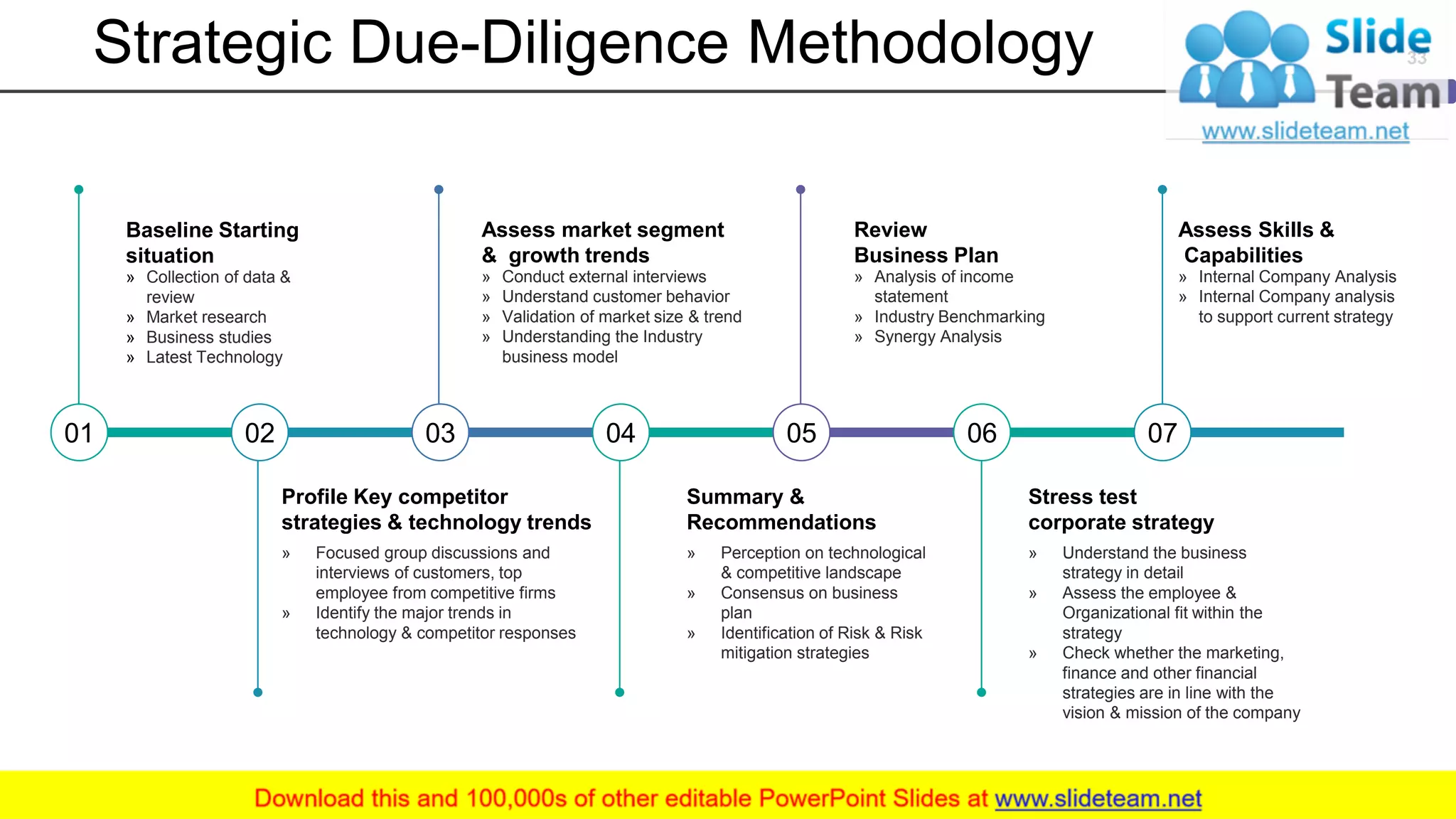 Strategic Due-Diligence Methodology
Baseline Starting
situation
» Collection of data &
review
» Market research
» Business studies
» Latest Technology
Assess market segment
& growth trends
» Conduct external interviews
» Understand customer behavior
» Validation of market size & trend
» Understanding the Industry
business model
Review
Business Plan
» Analysis of income
statement
» Industry Benchmarking
» Synergy Analysis
» Internal Company Analysis
» Internal Company analysis
to support current strategy
Assess Skills &
Capabilities
Profile Key competitor
strategies & technology trends
» Focused group discussions and
interviews of customers, top
employee from competitive firms
» Identify the major trends in
technology & competitor responses
Summary &
Recommendations
» Perception on technological
& competitive landscape
» Consensus on business
plan
» Identification of Risk & Risk
mitigation strategies
Stress test
corporate strategy
» Understand the business
strategy in detail
» Assess the employee &
Organizational fit within the
strategy
» Check whether the marketing,
finance and other financial
strategies are in line with the
vision & mission of the company
01 03 04 05 06 0702
33
 