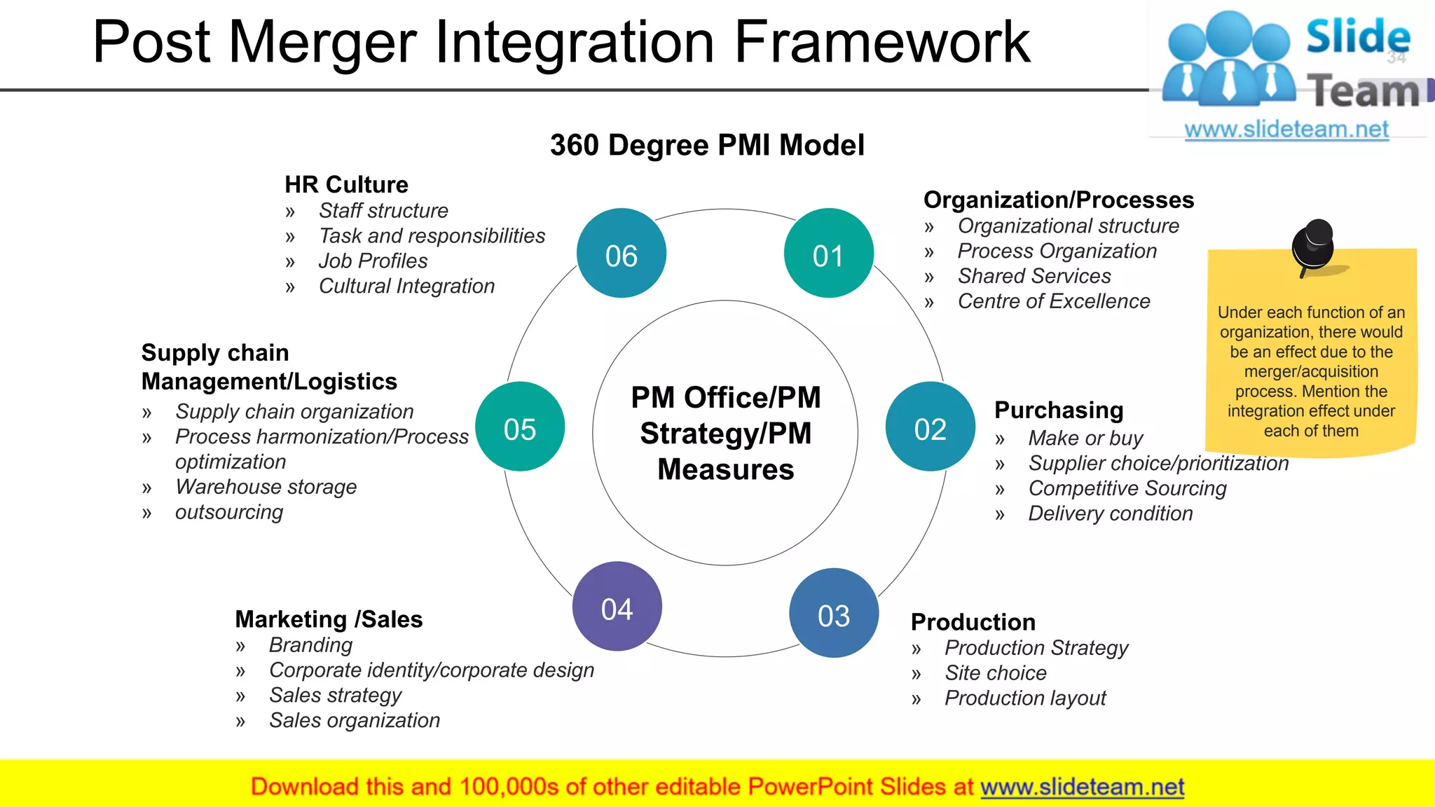 Post Merger Integration Framework
» Organizational structure
» Process Organization
» Shared Services
» Centre of Excellence
Organization/Processes
» Make or buy
» Supplier choice/prioritization
» Competitive Sourcing
» Delivery condition
Purchasing
Production
» Production Strategy
» Site choice
» Production layout
HR Culture
» Staff structure
» Task and responsibilities
» Job Profiles
» Cultural Integration
Supply chain
Management/Logistics
» Supply chain organization
» Process harmonization/Process
optimization
» Warehouse storage
» outsourcing
Marketing /Sales
» Branding
» Corporate identity/corporate design
» Sales strategy
» Sales organization
PM Office/PM
Strategy/PM
Measures
01
02
0304
05
06
360 Degree PMI Model
34
Under each function of an
organization, there would
be an effect due to the
merger/acquisition
process. Mention the
integration effect under
each of them
 