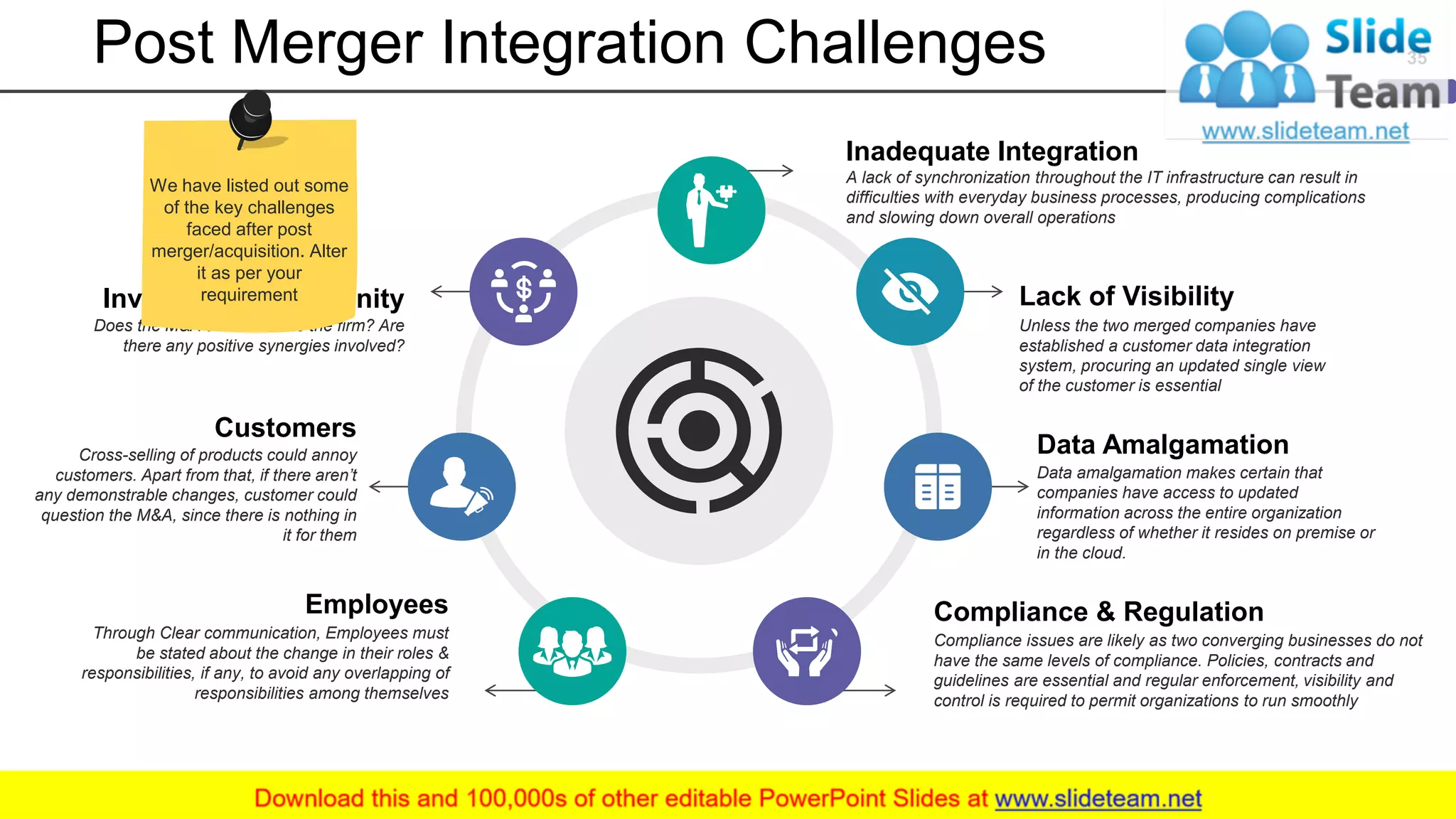 Post Merger Integration Challenges
Inadequate Integration
A lack of synchronization throughout the IT infrastructure can result in
difficulties with everyday business processes, producing complications
and slowing down overall operations
Lack of Visibility
Unless the two merged companies have
established a customer data integration
system, procuring an updated single view
of the customer is essential
Data Amalgamation
Data amalgamation makes certain that
companies have access to updated
information across the entire organization
regardless of whether it resides on premise or
in the cloud.
Compliance & Regulation
Compliance issues are likely as two converging businesses do not
have the same levels of compliance. Policies, contracts and
guidelines are essential and regular enforcement, visibility and
control is required to permit organizations to run smoothly
Investment Community
Does the M&A adds value to the firm? Are
there any positive synergies involved?
Cross-selling of products could annoy
customers. Apart from that, if there aren’t
any demonstrable changes, customer could
question the M&A, since there is nothing in
it for them
Customers
Through Clear communication, Employees must
be stated about the change in their roles &
responsibilities, if any, to avoid any overlapping of
responsibilities among themselves
Employees
35
We have listed out some
of the key challenges
faced after post
merger/acquisition. Alter
it as per your
requirement
 