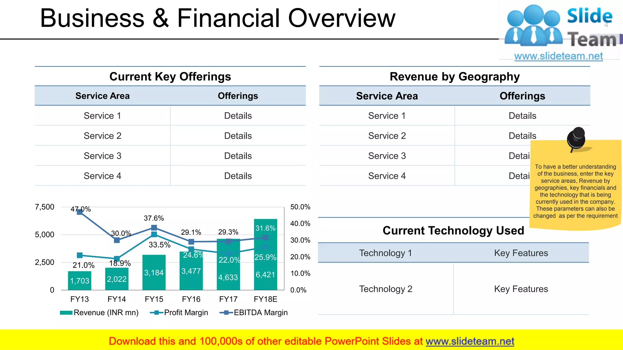 Business & Financial Overview
1,703 2,022
3,184 3,477
4,633 6,421
21.0% 18.9%
33.5%
24.6%
22.0% 25.9%
47.0%
30.0%
37.6%
29.1% 29.3%
31.6%
0.0%
10.0%
20.0%
30.0%
40.0%
50.0%
0
2,500
5,000
7,500
FY13 FY14 FY15 FY16 FY17 FY18E
Revenue (INR mn) Profit Margin EBITDA Margin
Current Key Offerings
Service Area Offerings
Service 1 Details
Service 2 Details
Service 3 Details
Service 4 Details
Revenue by Geography
Service Area Offerings
Service 1 Details
Service 2 Details
Service 3 Details
Service 4 Details
Current Technology Used
Technology 1 Key Features
Technology 2 Key Features
4
To have a better understanding
of the business, enter the key
service areas, Revenue by
geographies, key financials and
the technology that is being
currently used in the company.
These parameters can also be
changed as per the requirement
 