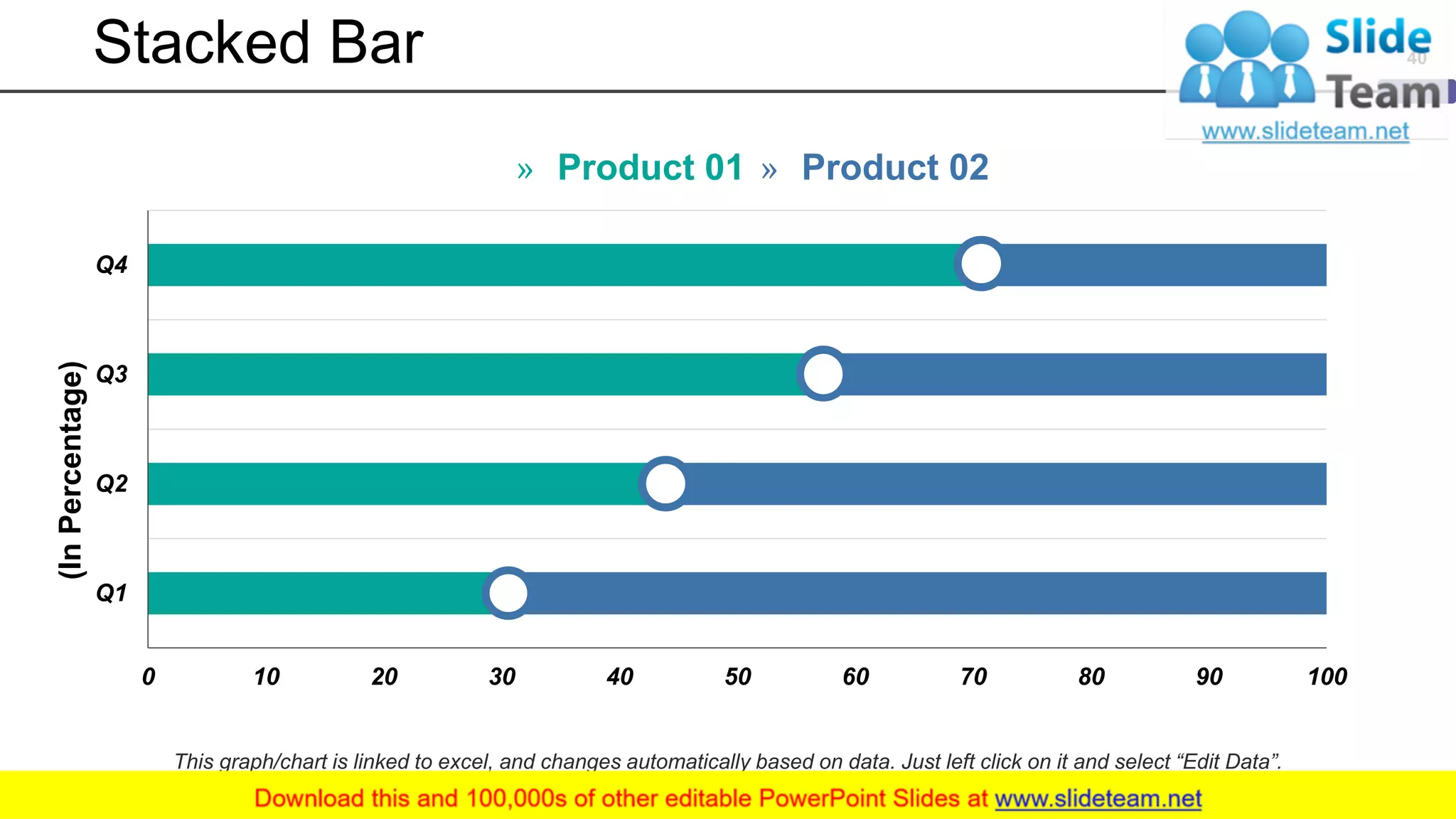Stacked Bar
0 10 20 30 40 50 60 70 80 90 100
Q1
Q2
Q3
Q4
(InPercentage)
» Product 01 » Product 02
This graph/chart is linked to excel, and changes automatically based on data. Just left click on it and select “Edit Data”.
40
 