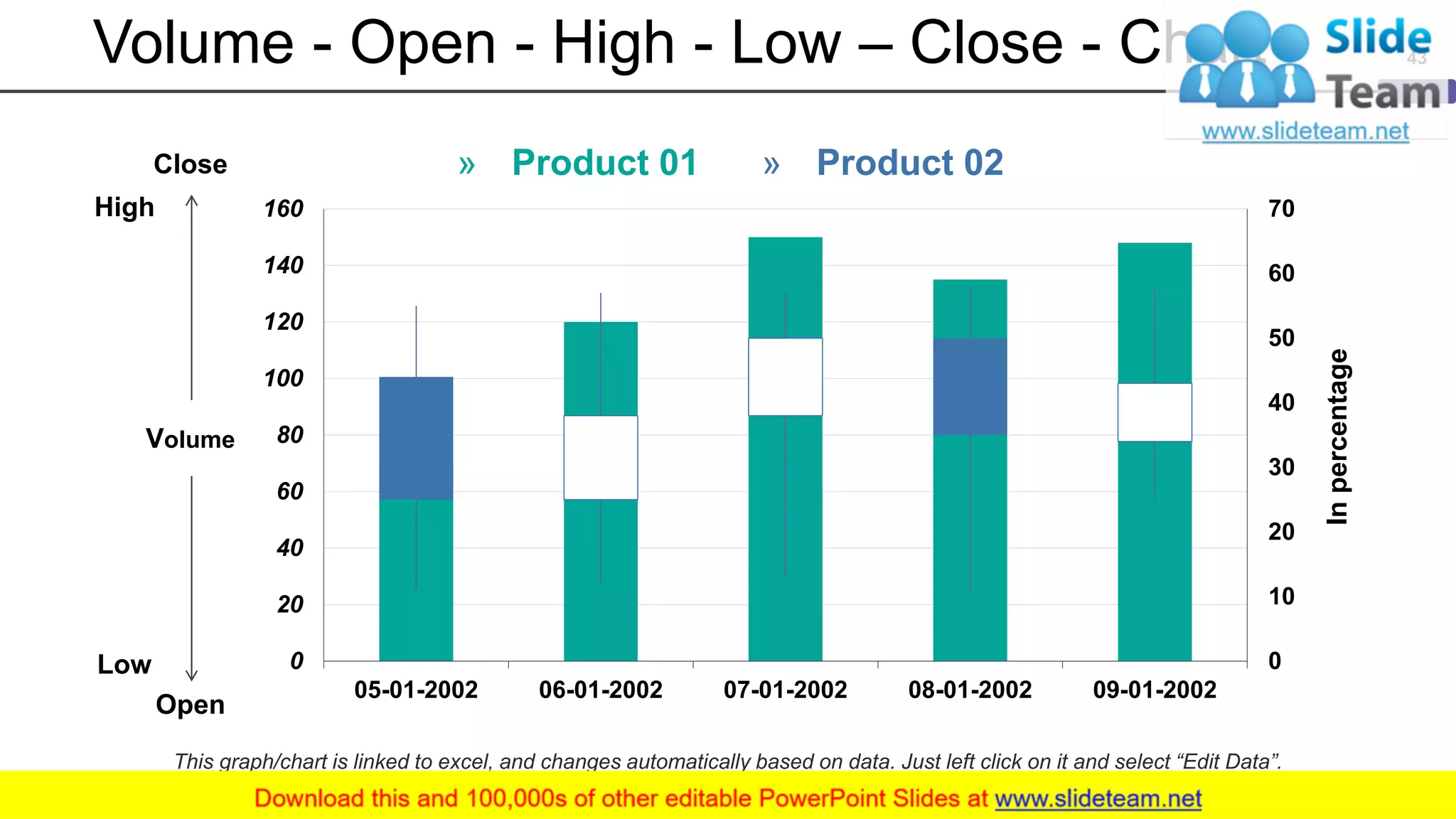 Volume - Open - High - Low – Close - Chart
0
10
20
30
40
50
60
70
0
20
40
60
80
100
120
140
160
05-01-2002 06-01-2002 07-01-2002 08-01-2002 09-01-2002
» Product 01 » Product 02
Volume
Open
Low
High
Close
Inpercentage
This graph/chart is linked to excel, and changes automatically based on data. Just left click on it and select “Edit Data”.
43
 