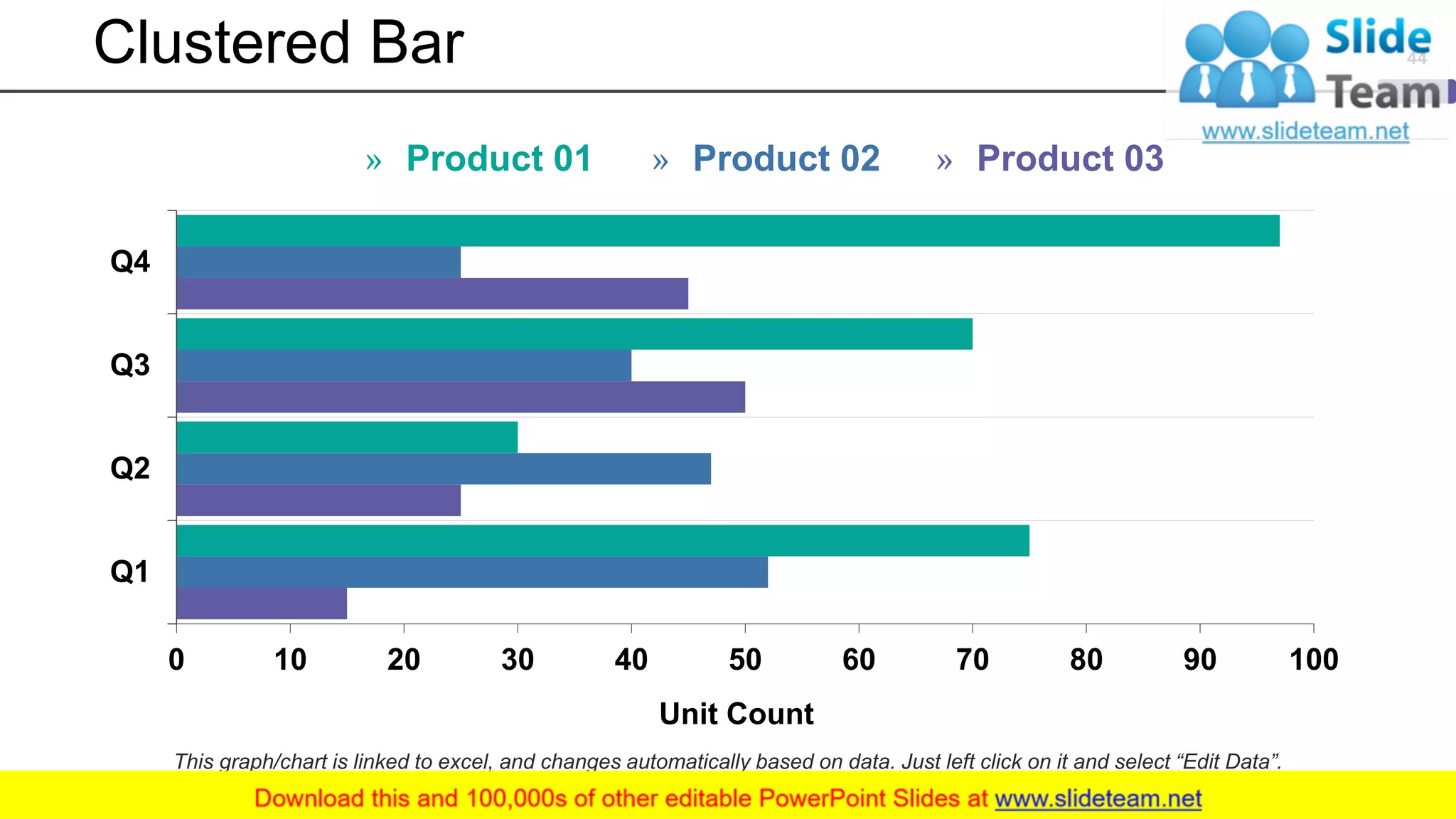 Clustered Bar
0 10 20 30 40 50 60 70 80 90 100
Q1
Q2
Q3
Q4
Unit Count
» Product 01 » Product 02 » Product 03
This graph/chart is linked to excel, and changes automatically based on data. Just left click on it and select “Edit Data”.
44
 