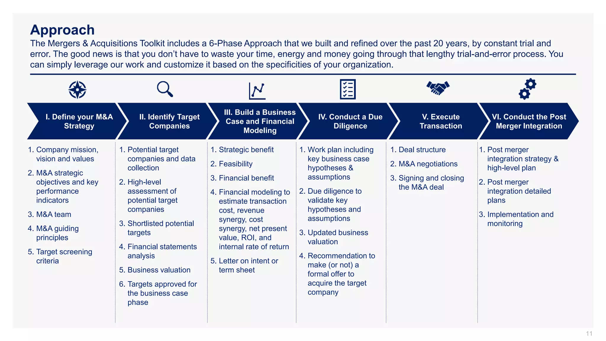 Approach
The Mergers & Acquisitions Toolkit includes a 6-Phase Approach that we built and refined over the past 20 years, by constant trial and
error. The good news is that you don’t have to waste your time, energy and money going through that lengthy trial-and-error process. You
can simply leverage our work and customize it based on the specificities of your organization.
11
II. Identify Target
Companies
III. Build a Business
Case and Financial
Modeling
IV. Conduct a Due
Diligence
V. Execute
Transaction
VI. Conduct the Post
Merger Integration
I. Define your M&A
Strategy
1. Company mission,
vision and values
2. M&A strategic
objectives and key
performance
indicators
3. M&A team
4. M&A guiding
principles
5. Target screening
criteria
1. Post merger
integration strategy &
high-level plan
2. Post merger
integration detailed
plans
3. Implementation and
monitoring
1. Potential target
companies and data
collection
2. High-level
assessment of
potential target
companies
3. Shortlisted potential
targets
4. Financial statements
analysis
5. Business valuation
6. Targets approved for
the business case
phase
1. Work plan including
key business case
hypotheses &
assumptions
2. Due diligence to
validate key
hypotheses and
assumptions
3. Updated business
valuation
4. Recommendation to
make (or not) a
formal offer to
acquire the target
company
1. Deal structure
2. M&A negotiations
3. Signing and closing
the M&A deal
1. Strategic benefit
2. Feasibility
3. Financial benefit
4. Financial modeling to
estimate transaction
cost, revenue
synergy, cost
synergy, net present
value, ROI, and
internal rate of return
5. Letter on intent or
term sheet
 