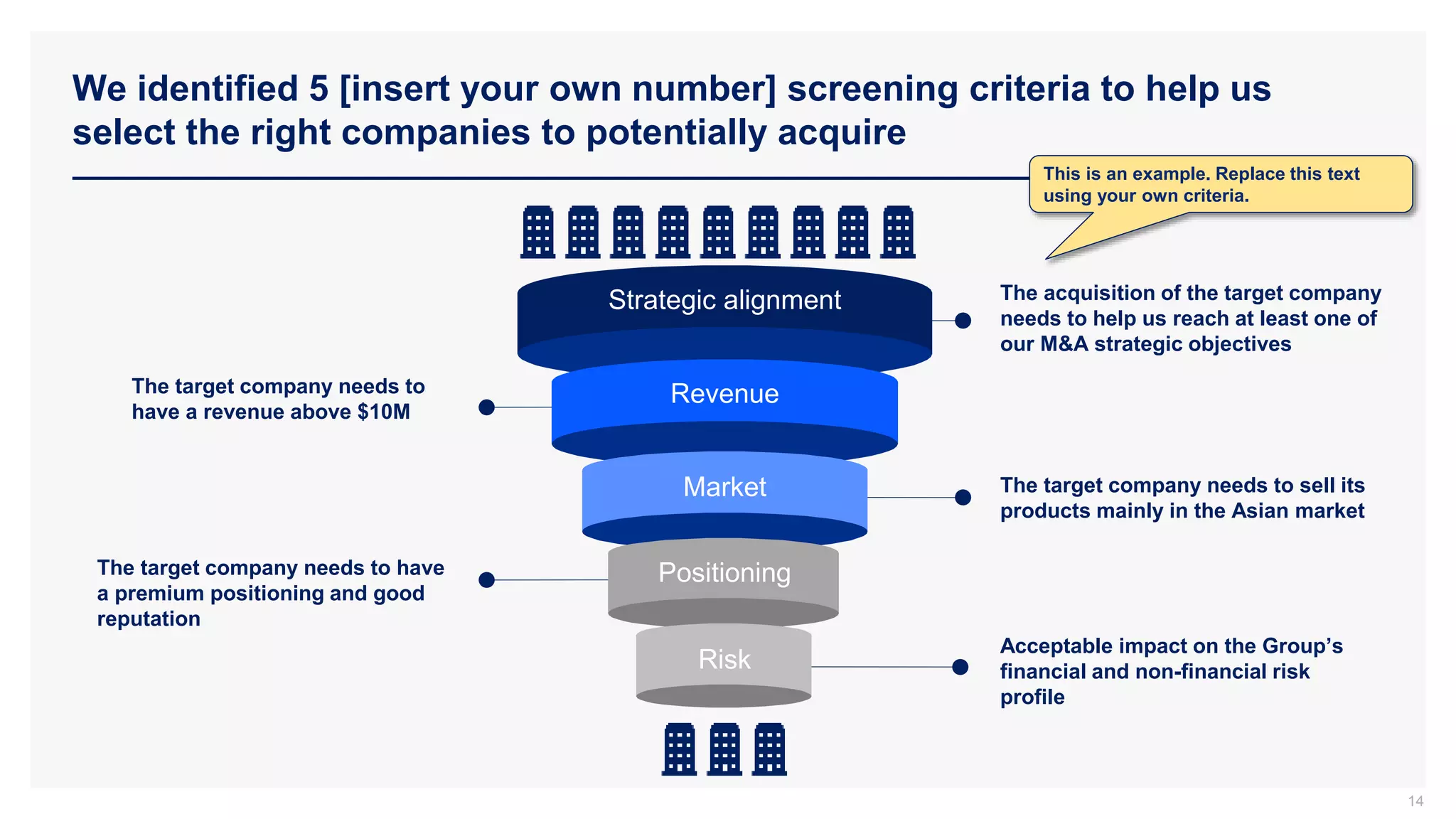 We identified 5 [insert your own number] screening criteria to help us
select the right companies to potentially acquire
14
Strategic alignment
Revenue
Market
Positioning
Risk
The acquisition of the target company
needs to help us reach at least one of
our M&A strategic objectives
The target company needs to sell its
products mainly in the Asian market
Acceptable impact on the Group’s
financial and non-financial risk
profile
The target company needs to
have a revenue above $10M
The target company needs to have
a premium positioning and good
reputation
This is an example. Replace this text
using your own criteria.
 