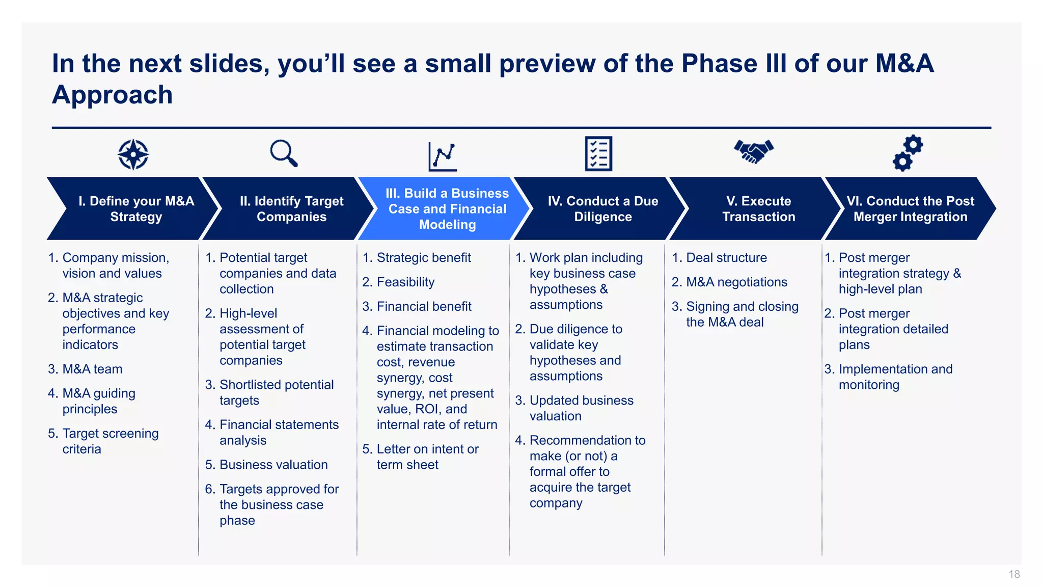 In the next slides, you’ll see a small preview of the Phase III of our M&A
Approach
18
II. Identify Target
Companies
III. Build a Business
Case and Financial
Modeling
IV. Conduct a Due
Diligence
V. Execute
Transaction
VI. Conduct the Post
Merger Integration
I. Define your M&A
Strategy
1. Company mission,
vision and values
2. M&A strategic
objectives and key
performance
indicators
3. M&A team
4. M&A guiding
principles
5. Target screening
criteria
1. Post merger
integration strategy &
high-level plan
2. Post merger
integration detailed
plans
3. Implementation and
monitoring
1. Potential target
companies and data
collection
2. High-level
assessment of
potential target
companies
3. Shortlisted potential
targets
4. Financial statements
analysis
5. Business valuation
6. Targets approved for
the business case
phase
1. Work plan including
key business case
hypotheses &
assumptions
2. Due diligence to
validate key
hypotheses and
assumptions
3. Updated business
valuation
4. Recommendation to
make (or not) a
formal offer to
acquire the target
company
1. Deal structure
2. M&A negotiations
3. Signing and closing
the M&A deal
1. Strategic benefit
2. Feasibility
3. Financial benefit
4. Financial modeling to
estimate transaction
cost, revenue
synergy, cost
synergy, net present
value, ROI, and
internal rate of return
5. Letter on intent or
term sheet
 